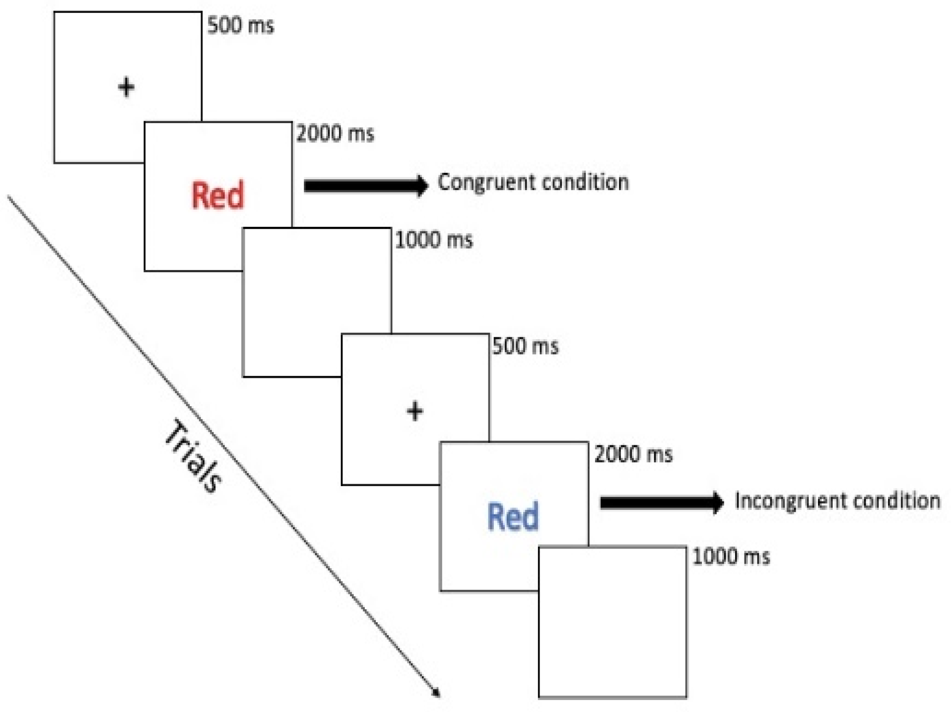 Whole-brain two-sample t-test results for the incongruent condition