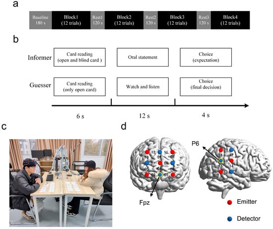 Brain Sciences | Free Full-Text | Increased Interpersonal Brain