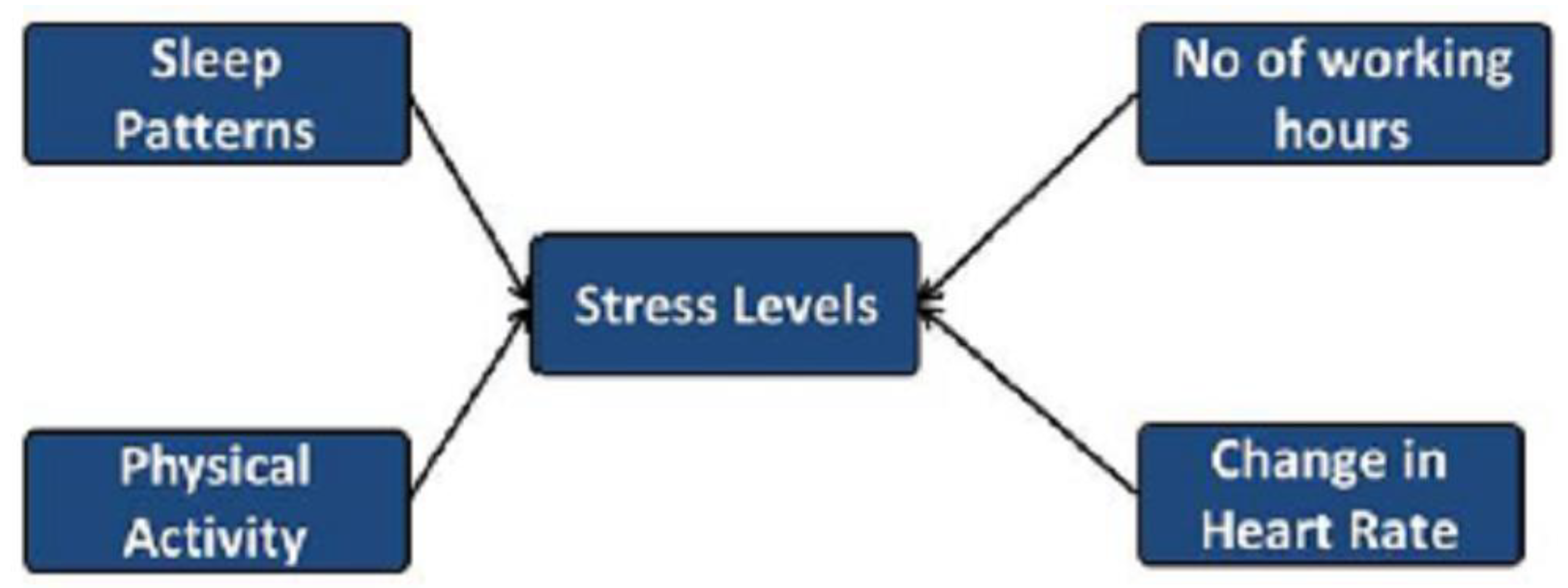 Brain Sciences | Free Full-Text | Attention Aware Deep Learning Approaches  for an Efficient Stress Classification Model