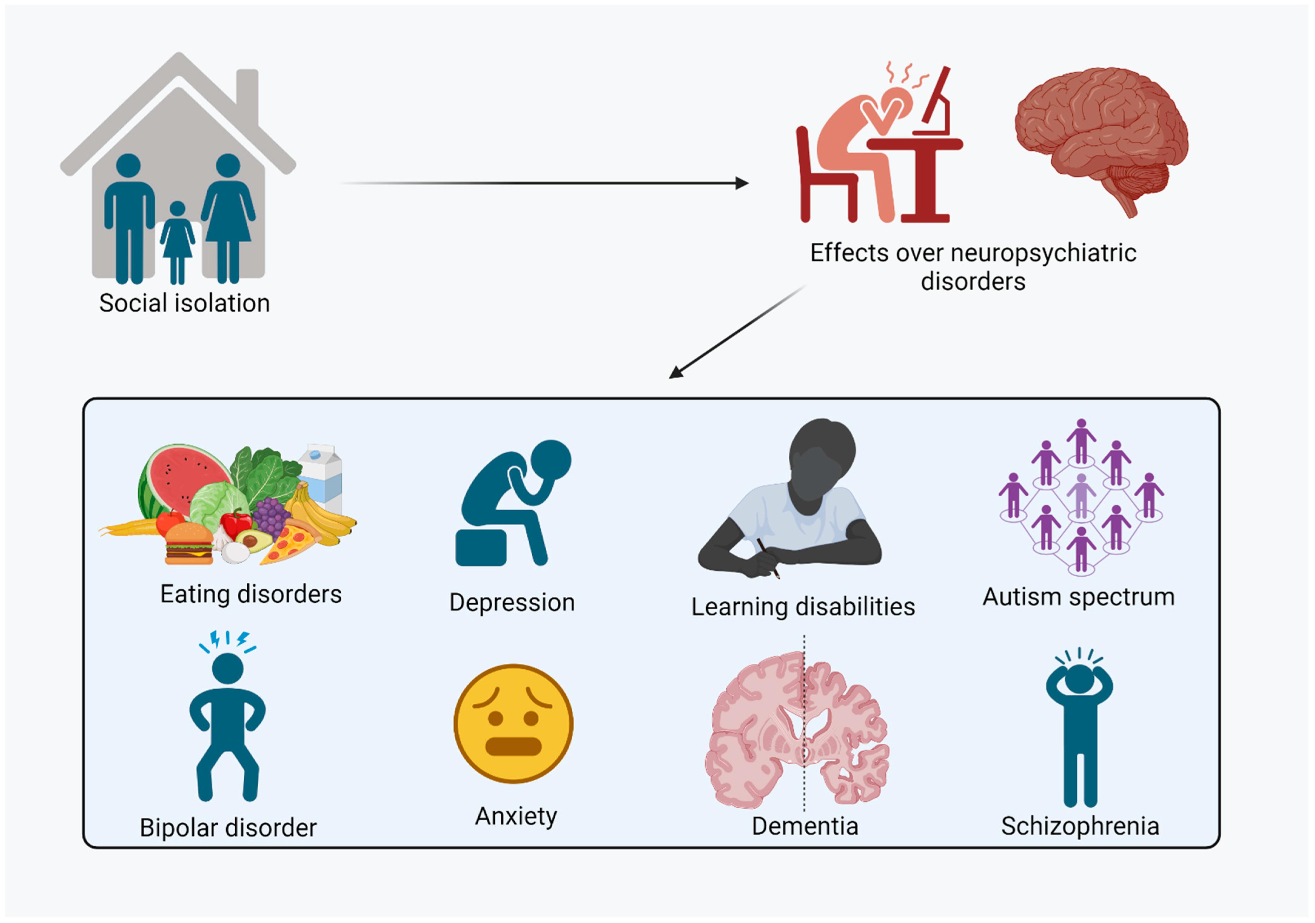 More COVID-19 Fallout: Social Isolation Associated with Poor Health and  Emotional Distress