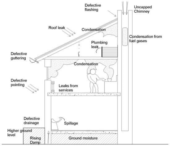Buildings | Free Full-Text | Preventing Dampness Related Health Risks at  the Design Stage of Buildings in Mediterranean Climates: A Cyprus Case Study