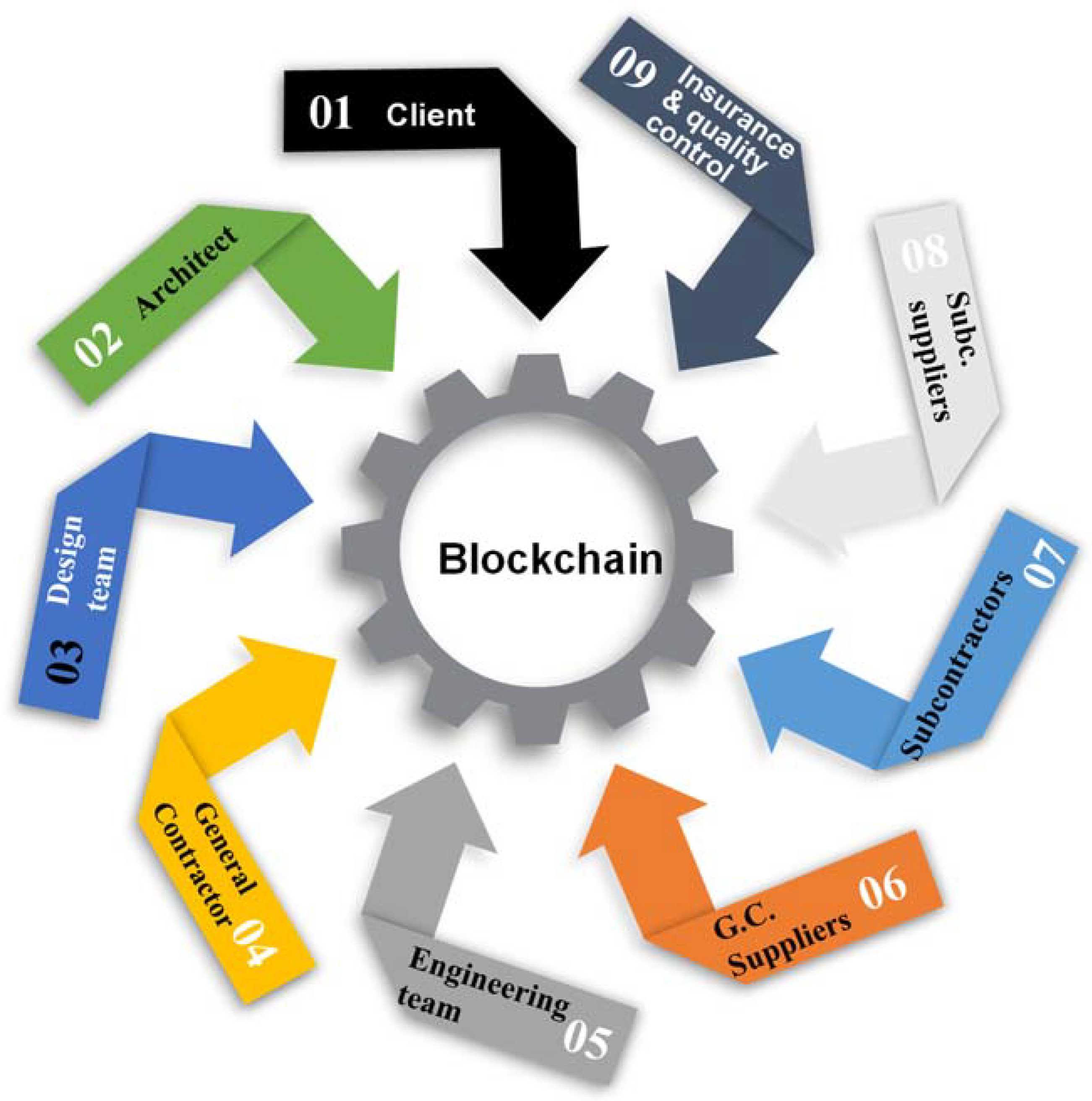 potentials of blockchain technology for construction management