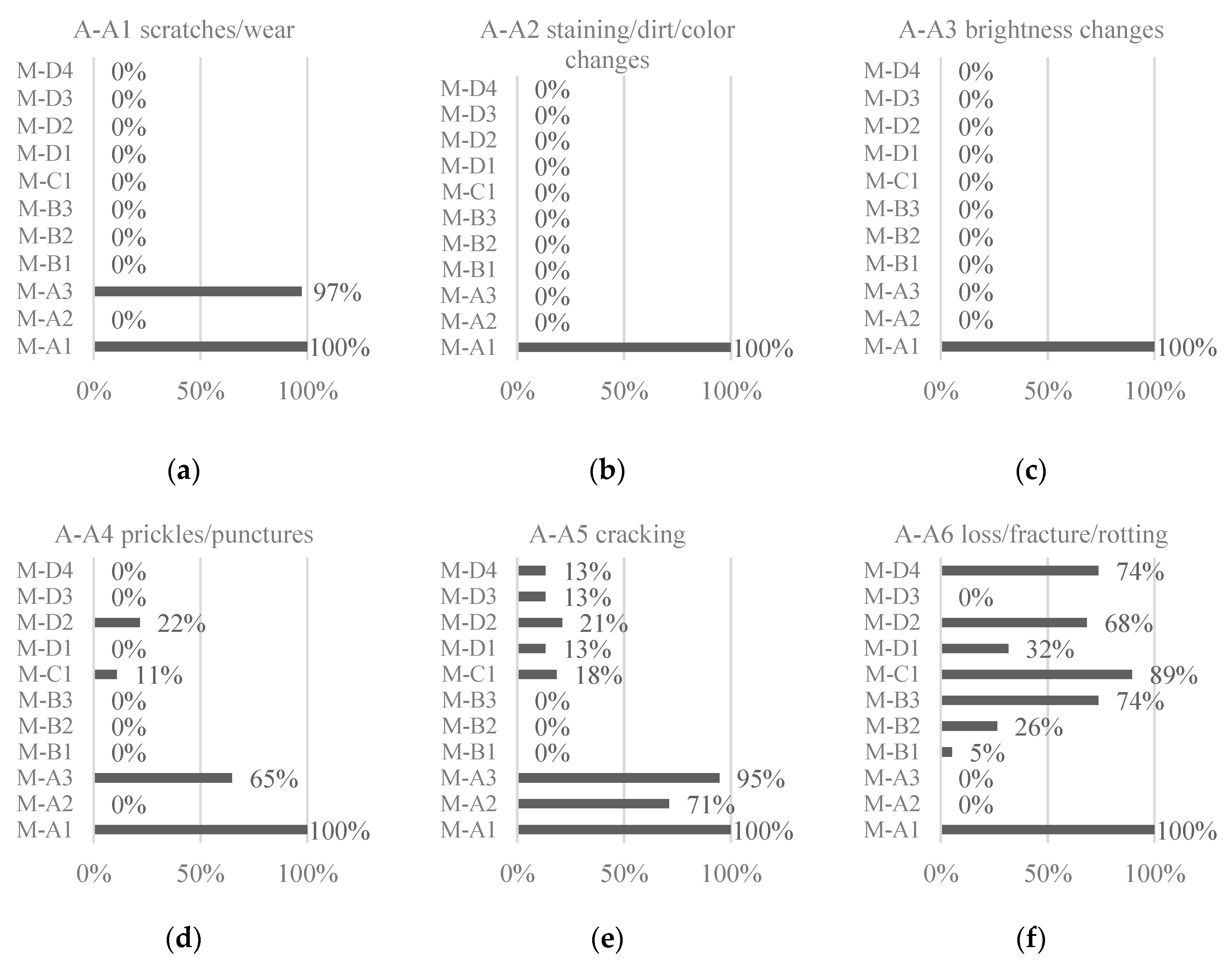 Buildings Free Full Text Pathology And Rehabilitation Of Vinyl And Linoleum Floorings In Health Infrastructures Statistical Survey Html