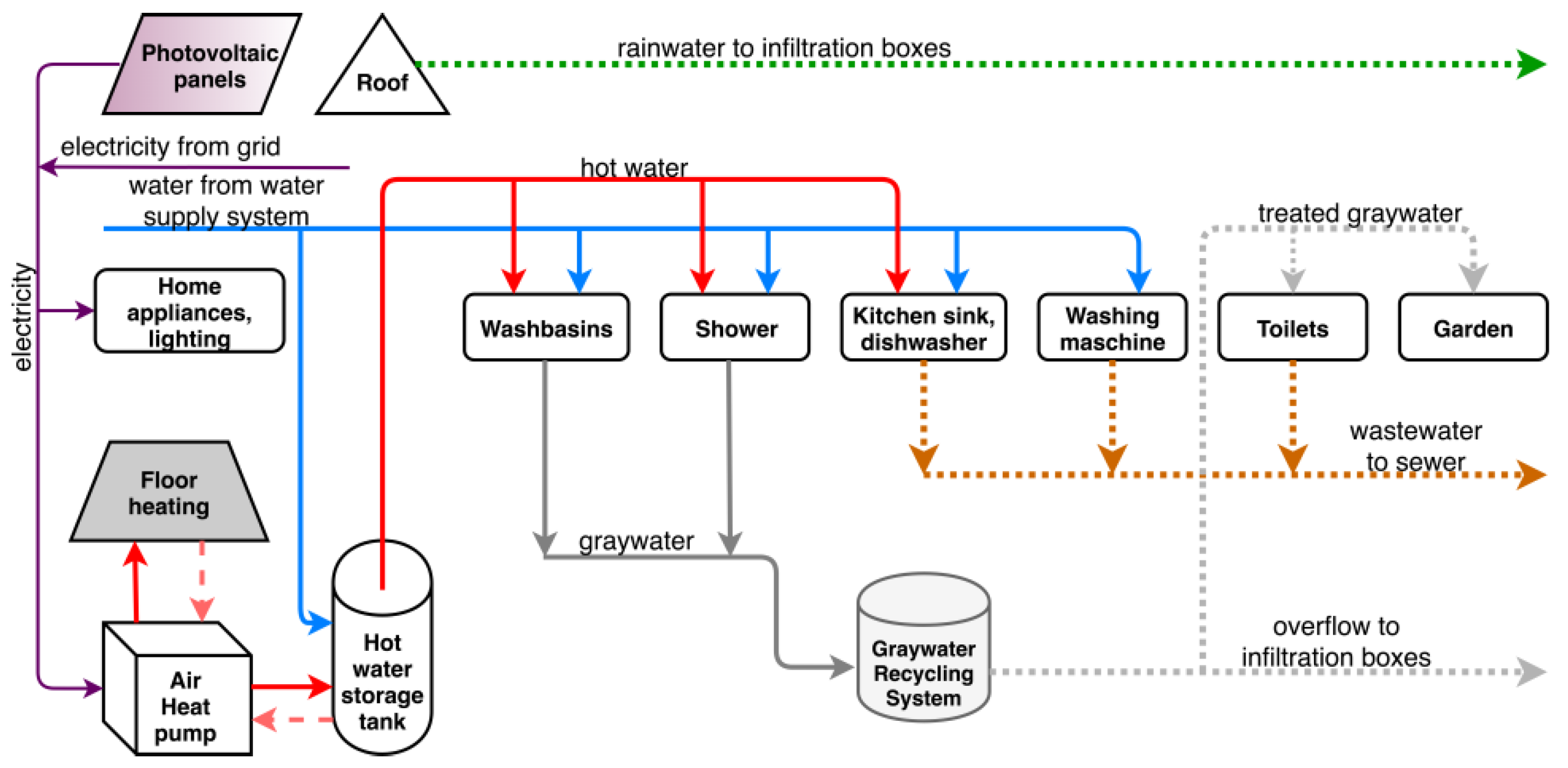 Buildings Free Full Text An Analysis Of Eco Technology Allowing Water And Energy Saving In An Environmentally Friendly House A Case Study From Poland