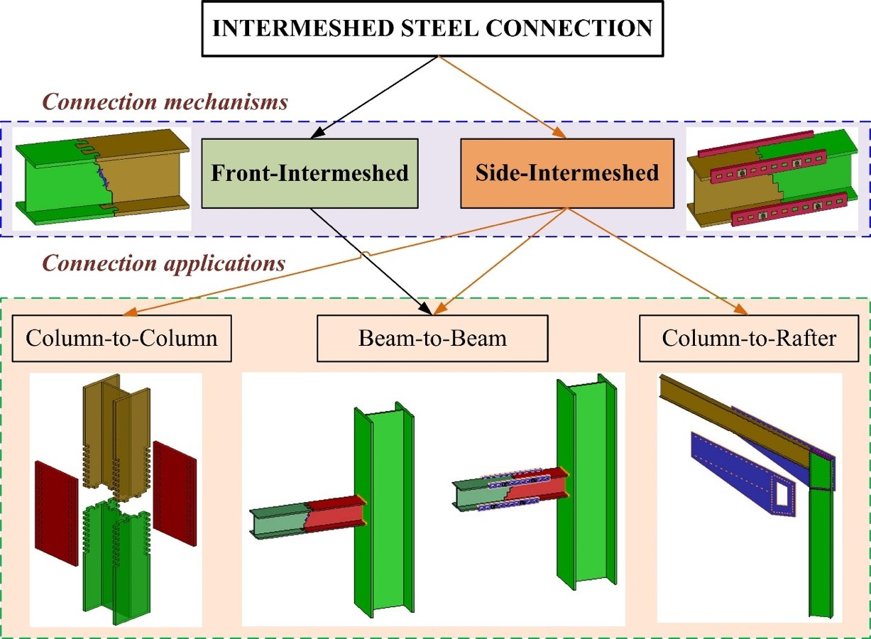 Buildings Free Full Text Introduction Of The Intermeshed Steel Connection A New Universal Steel Connection Html