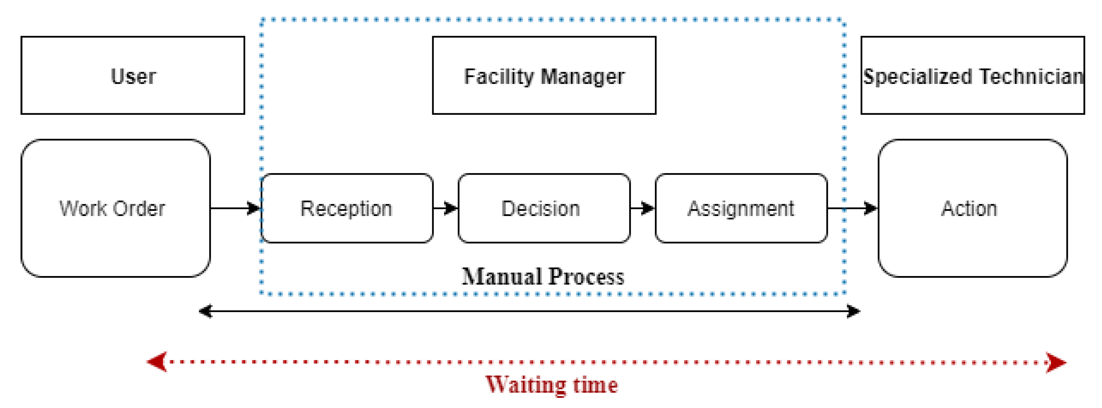 System process model