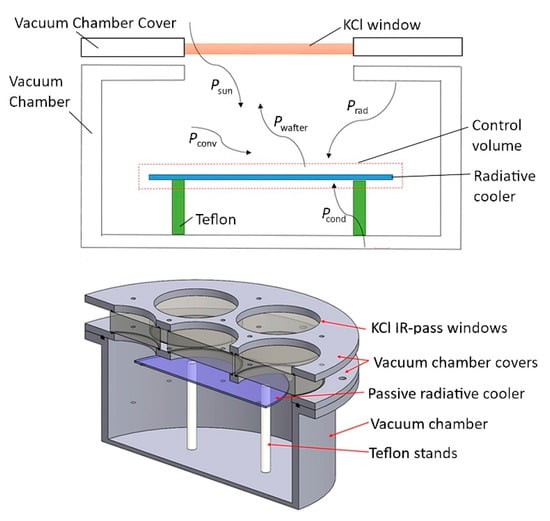 Buildings | Free Full-Text | Implementation of Passive Radiative ...