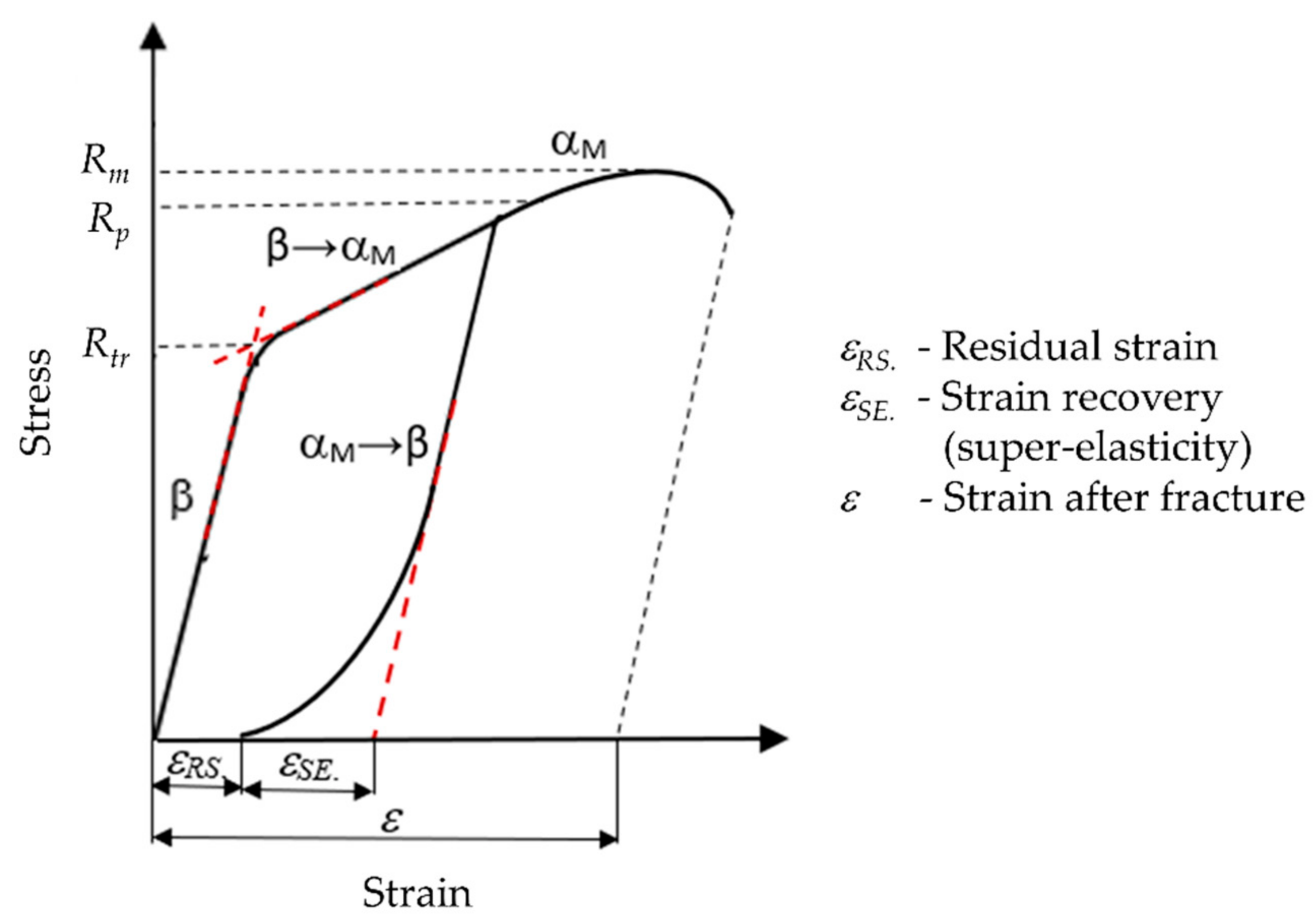 The stress–strain curves for SMAs: (a) The superelastic effect. (b) The