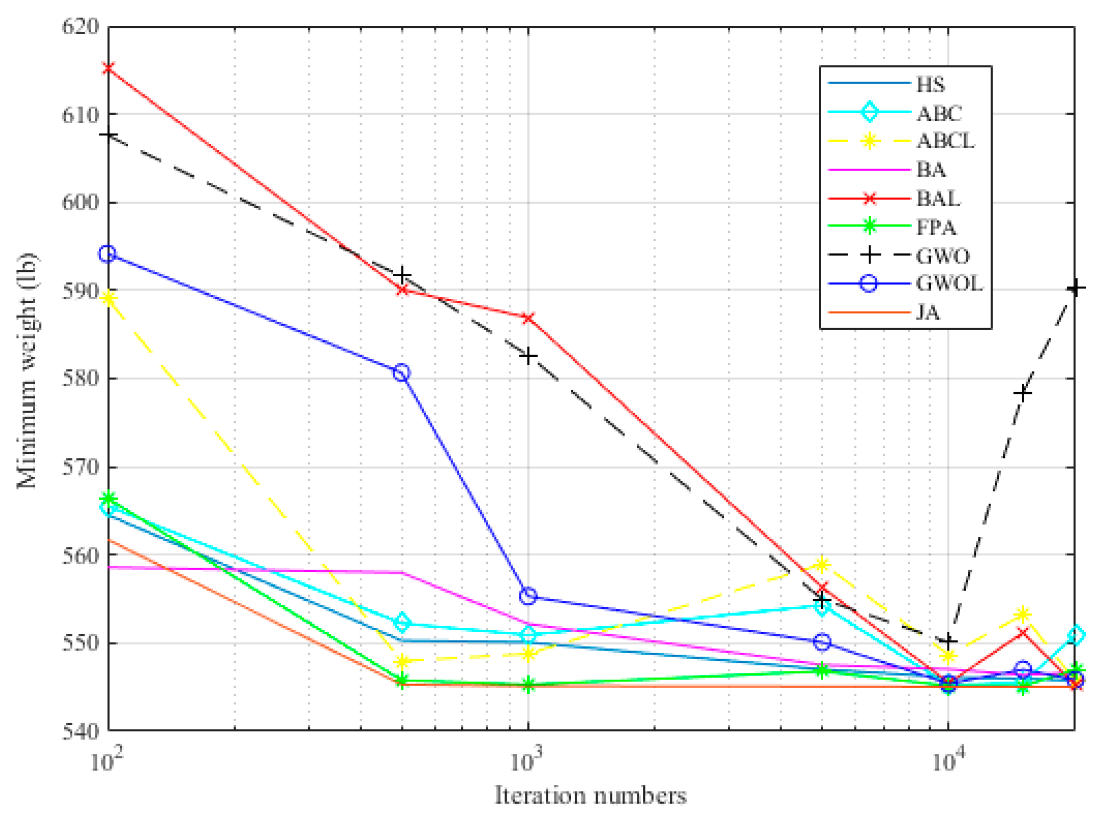 Buildings Free Full Text Evaluation Of Metaheuristic Based Methods For Optimization Of Truss Structures Via Various Algorithms And Levy Flight Modification Html