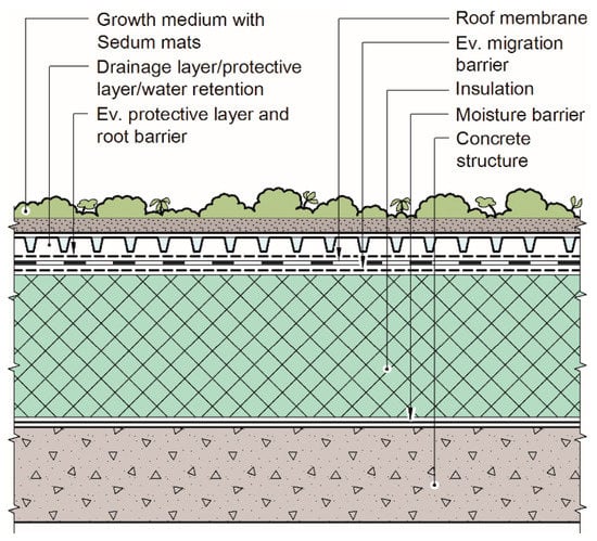 Buildings Free Full Text Risk Reduction Framework For Blue Green Roofs Html