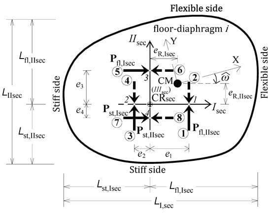 Buildings | Special Issue : Performance-Based Design Of Buildings