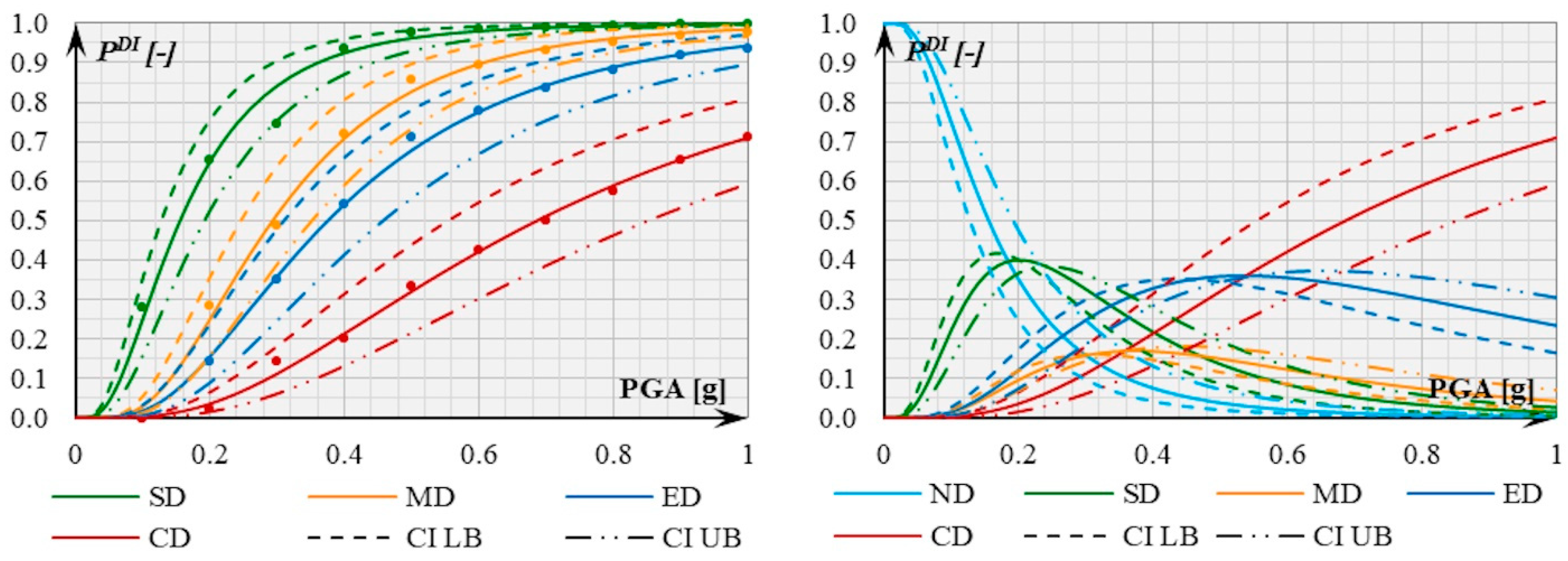 Buildings Free Full Text Fragility And Vulnerability Analysis Of An Rc Building With The Application Of Nonlinear Analysis Html