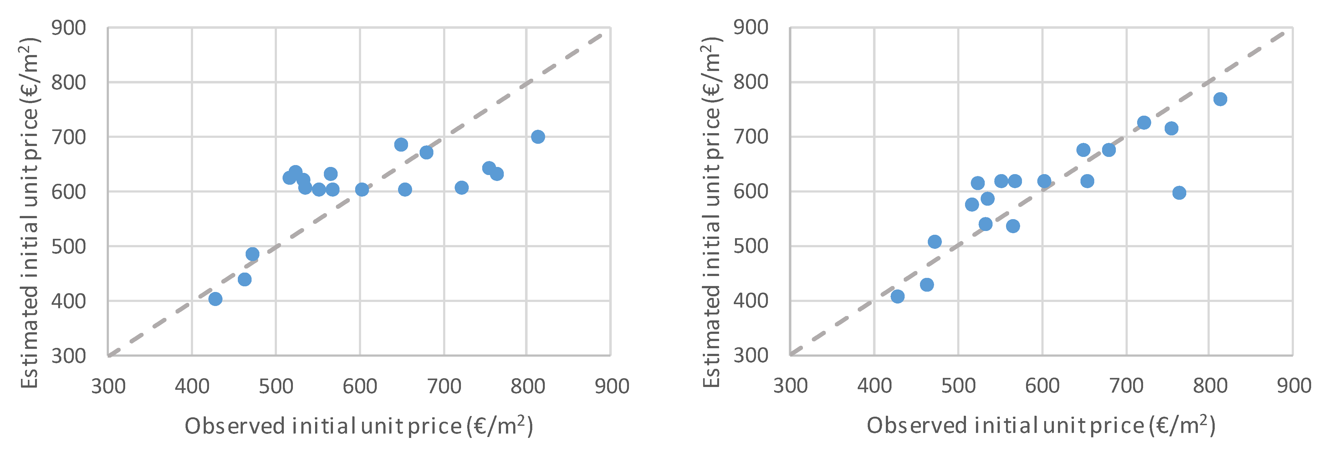 Buildings Free Full Text Cost Modeling From The Contractor Perspective Application To Residential And Office Buildings Html