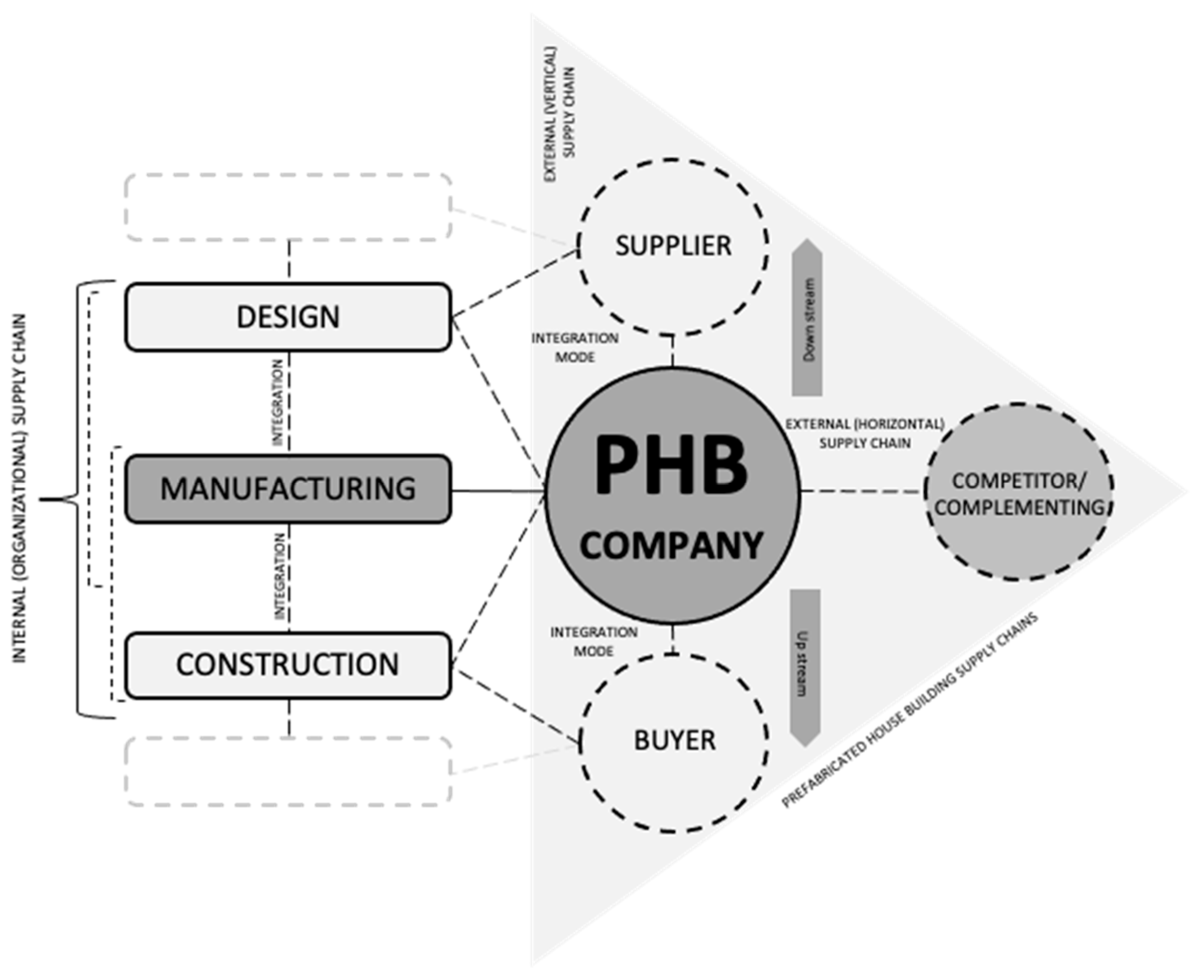 Buildings | Free Full-Text | A Systematic Review on Supply Chain Management  in Prefabricated House-Building Research