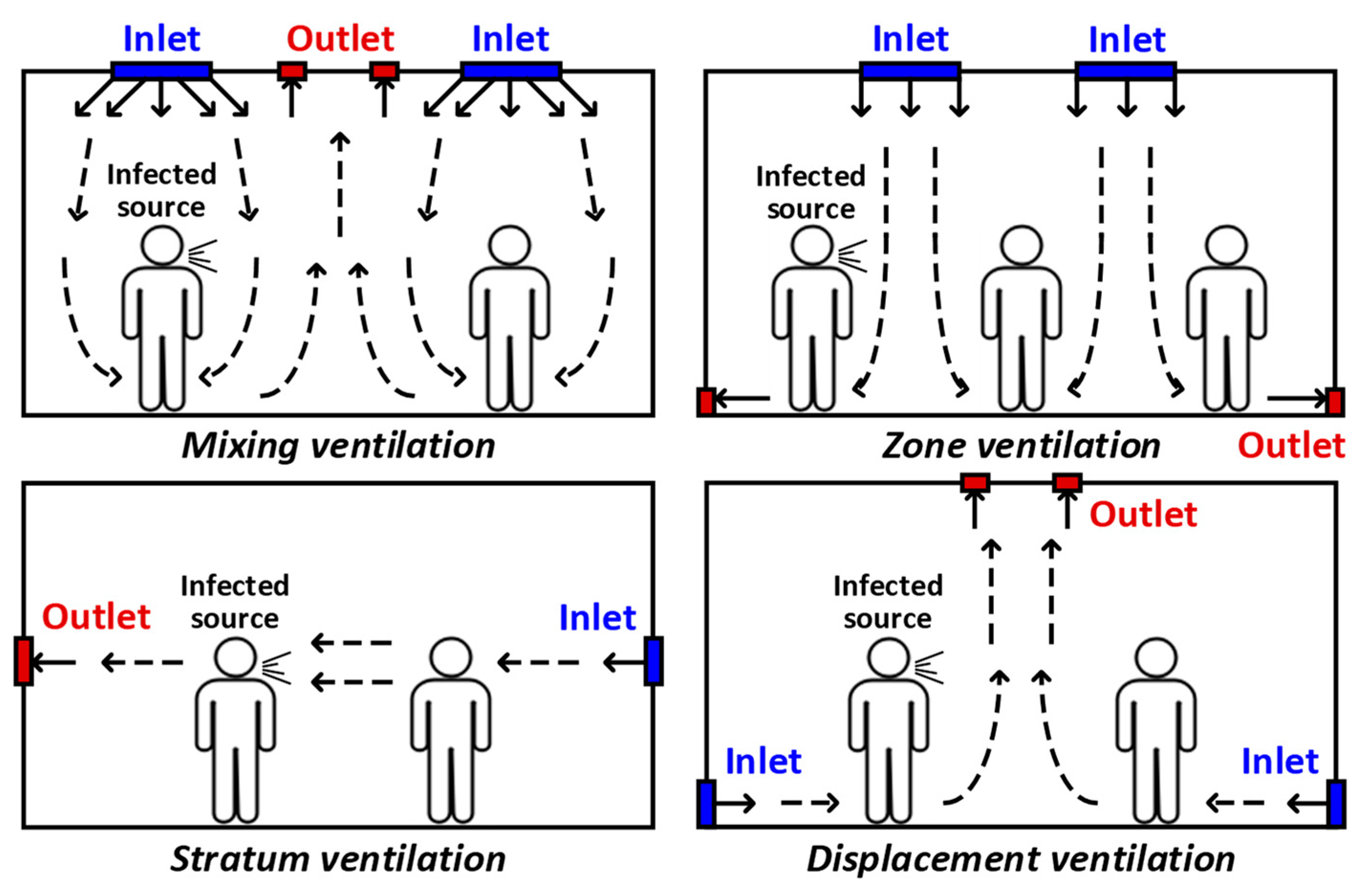 Buildings | Free Full-Text | Ventilation Strategies for Mitigation of  Infection Disease Transmission in an Indoor Environment: A Case Study in  Office