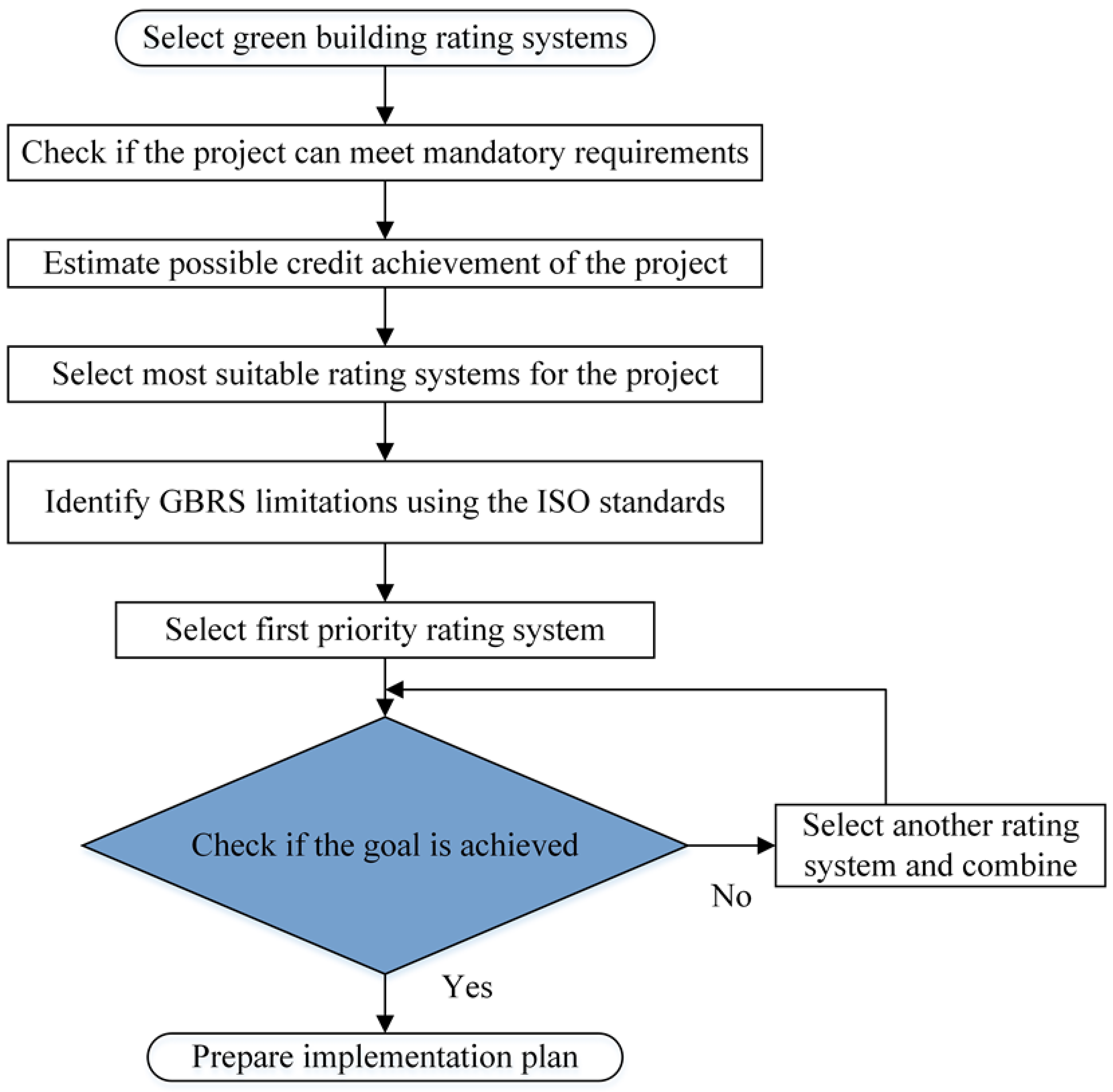 Buildings | Free Full-Text | Sustainability Performance Of Green ...