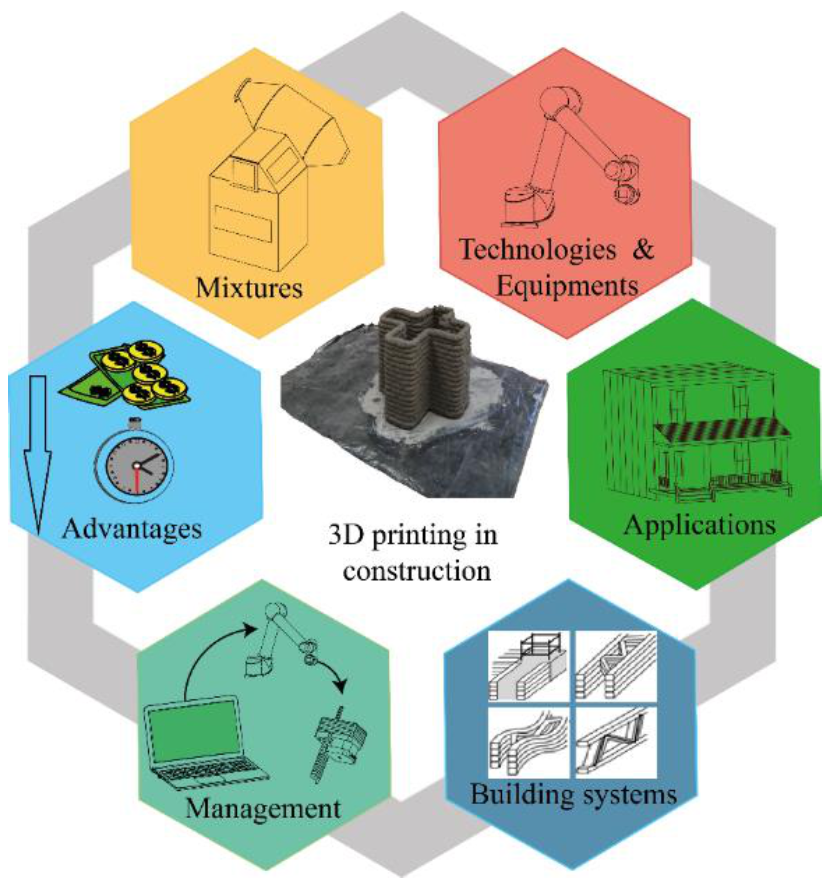 Buildings | Free Full-Text | Recent Developments and Challenges of 3D- Printed Construction: A Review of Research Fronts | HTML
