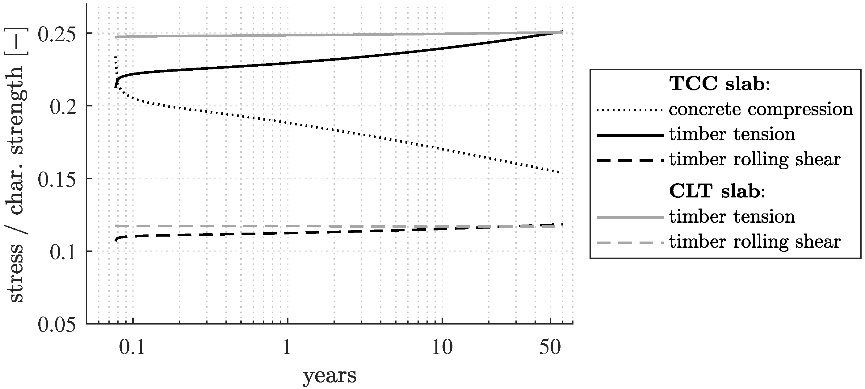 Full article: Moisture and short-term time-dependent behavior of Norway  spruce clear wood under compression perpendicular to the grain and rolling  shear