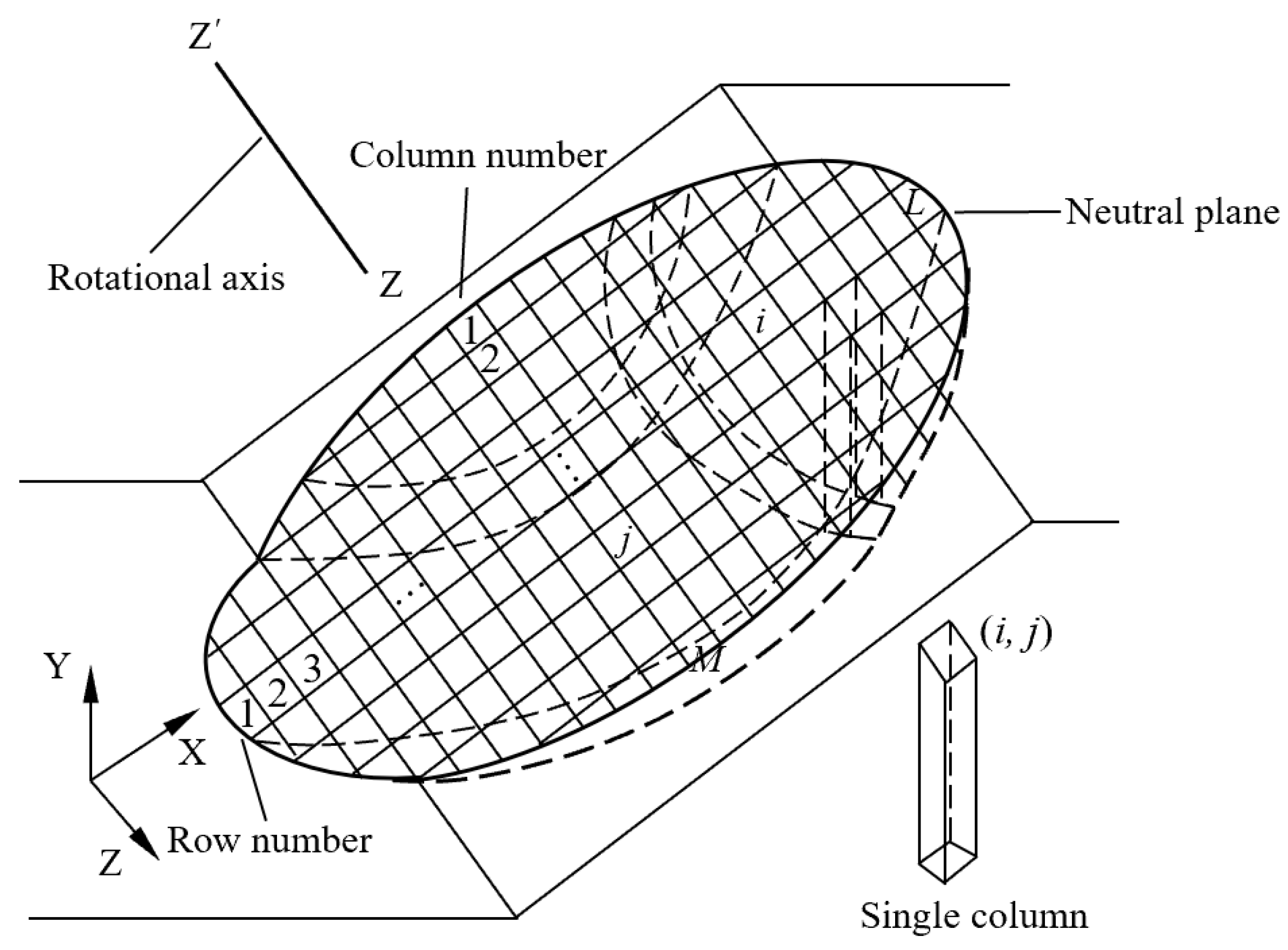 Some assumptions for the slip surface of 3D soil slopes: (a) spherical