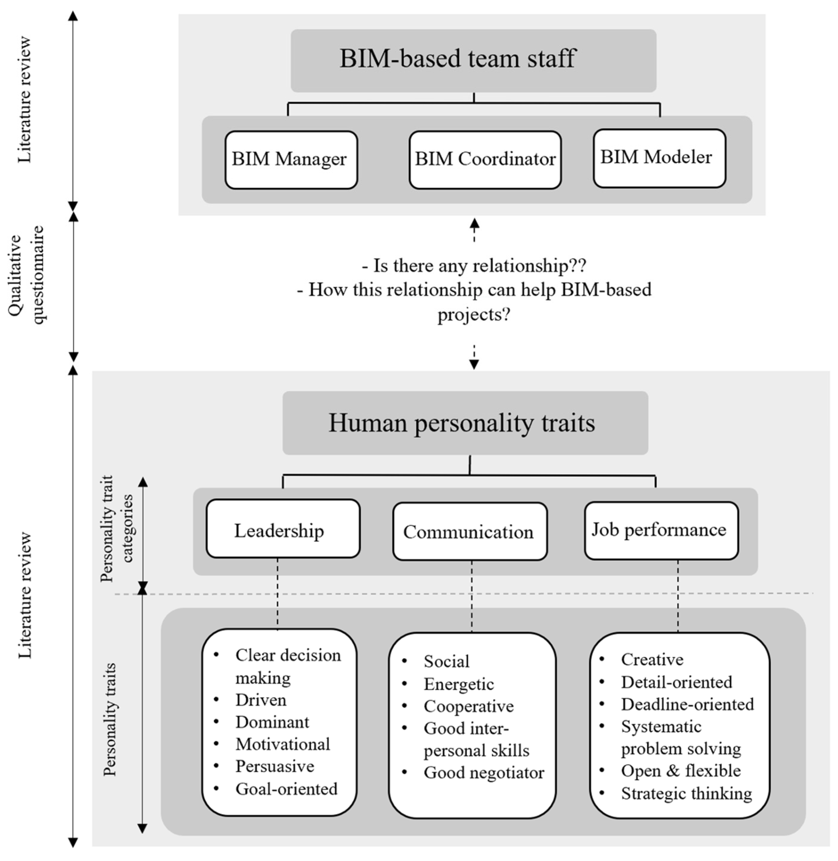 Buildings Free Full Text Qualitative Assessment Of Collaborative Behavior Based On Self Perception Personality Tests For Bim Staff Html
