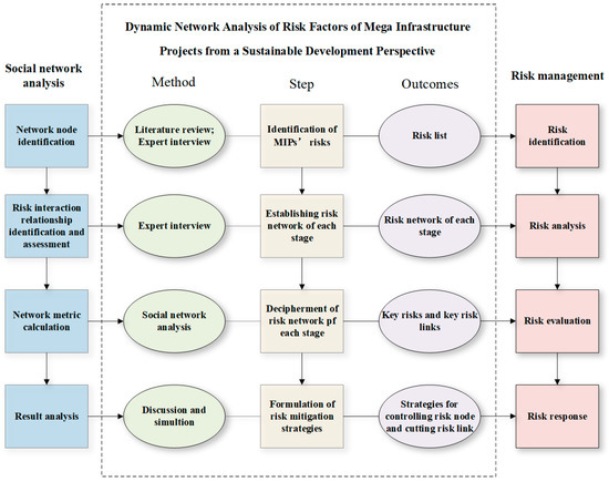 Dynamic Network Analysis Examples