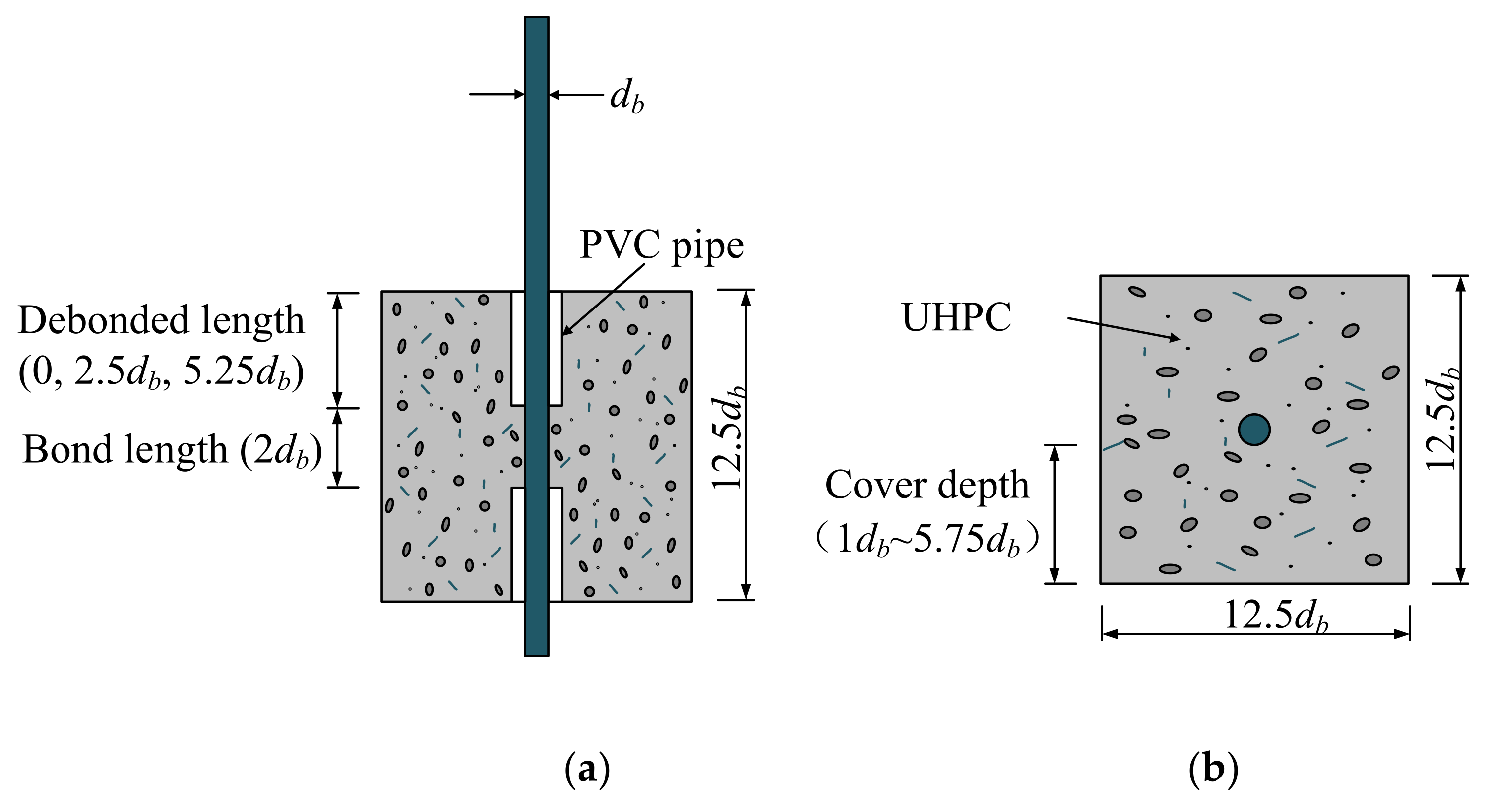 Buildings Free Full Text Experimental And Analytical Investigation Of Bond Behavior Of Deformed Steel Bar And Ultra High Performance Concrete Html