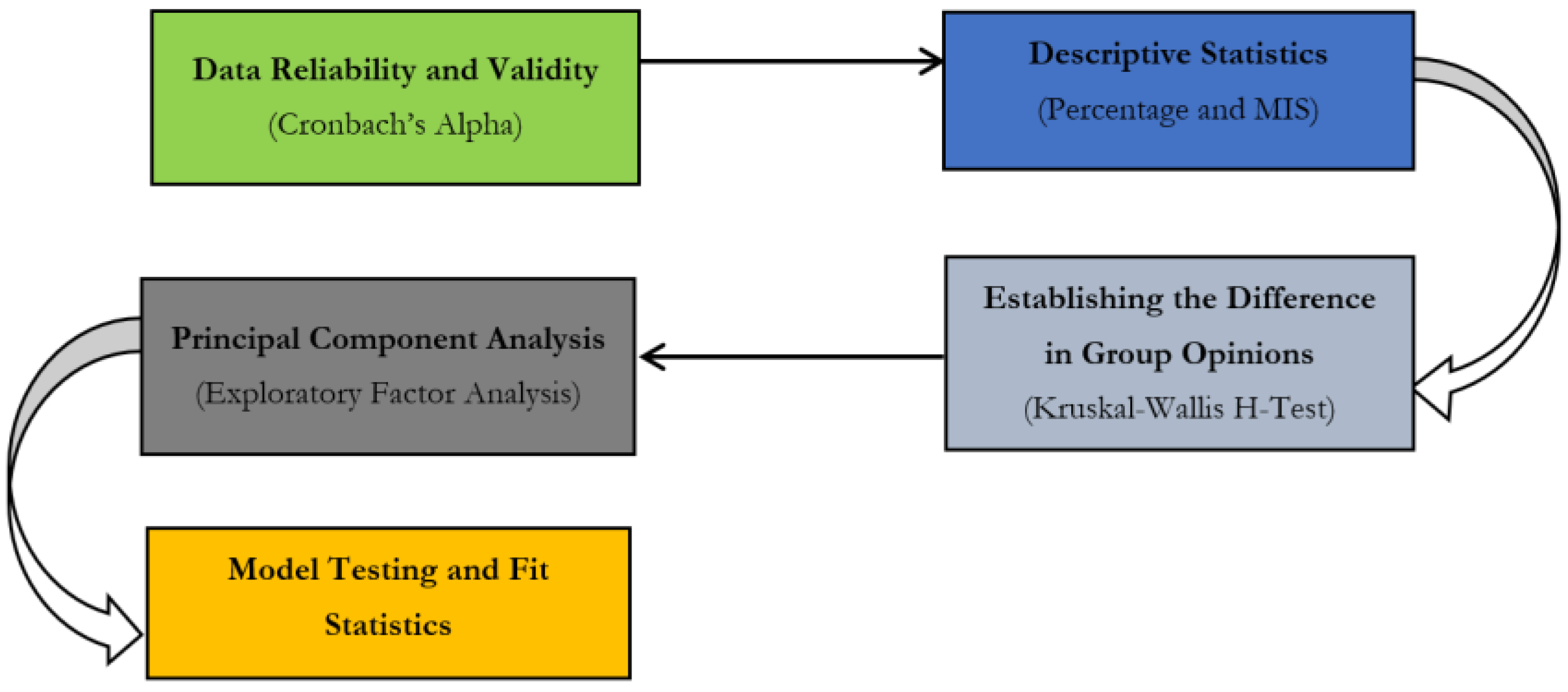 PDF] Evaluating the Fit of Structural Equation Models: Tests of  Significance and Descriptive Goodness-of-Fit Measures.