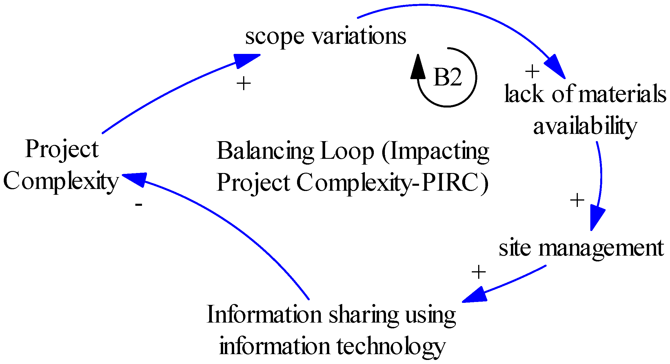 Profitability-influencing risk categories (PIRC) and issues