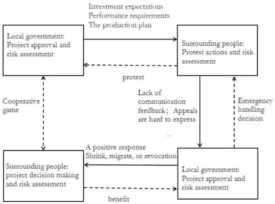 Buildings | Free Full-Text | Risk Coupling Evaluation of Social Stability  of Major Engineering Based on N-K Model