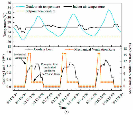 Buildings | Free Full-Text | Evaluation Of Mixed-Mode Ventilation ...