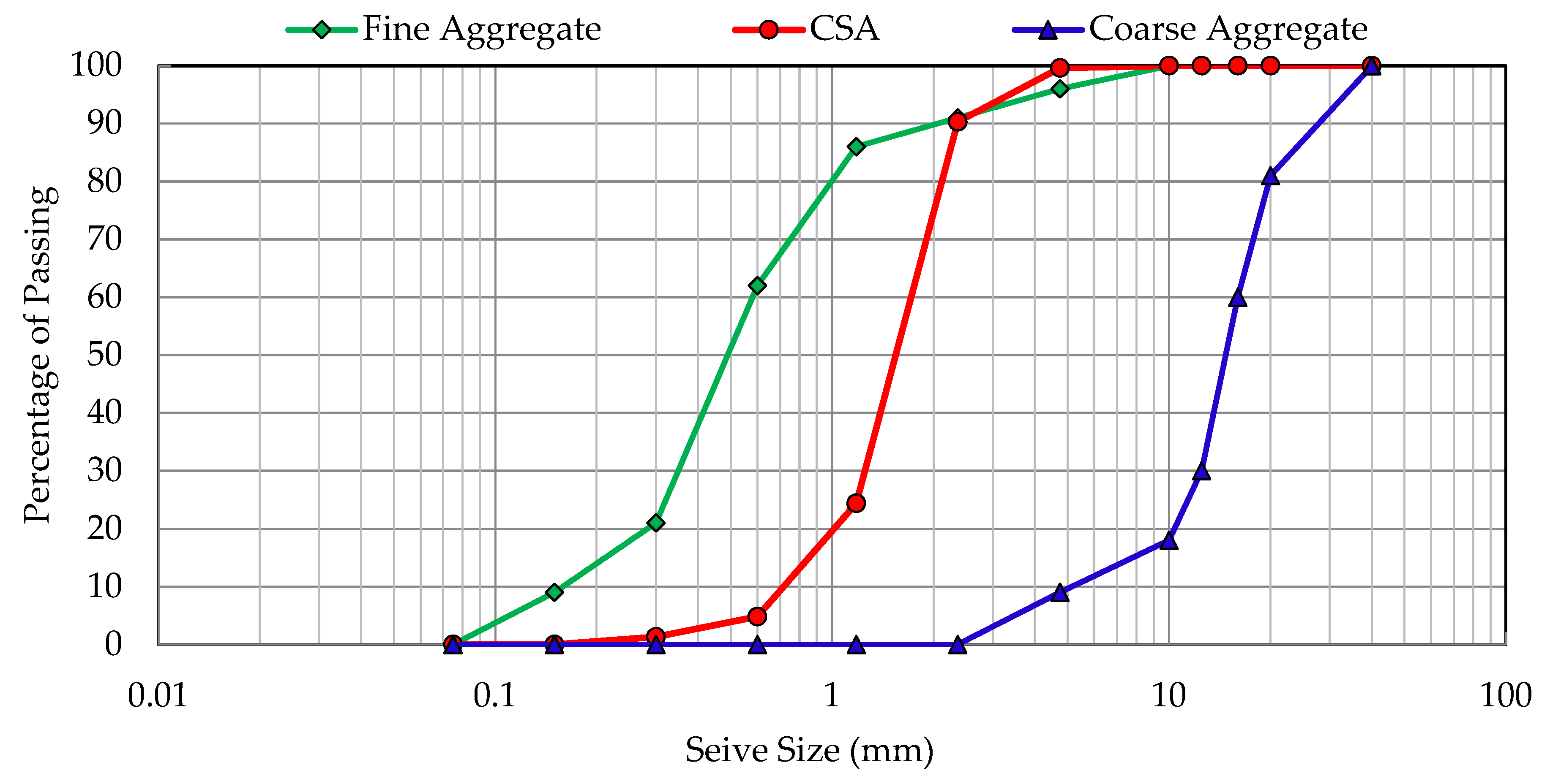 Sieve Analysis of Coarse and Fine Aggregate, PDF, Physics