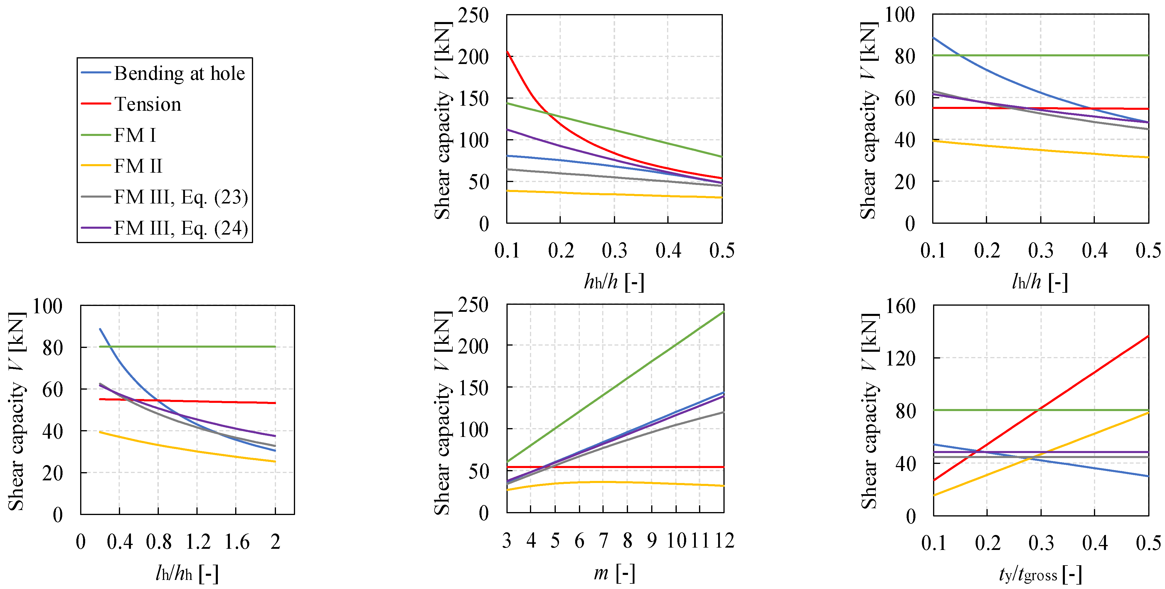 Study on the strength of glued laminated timber beams with round holes:  proposal of the design formula for the splitting strength, Journal of Wood  Science