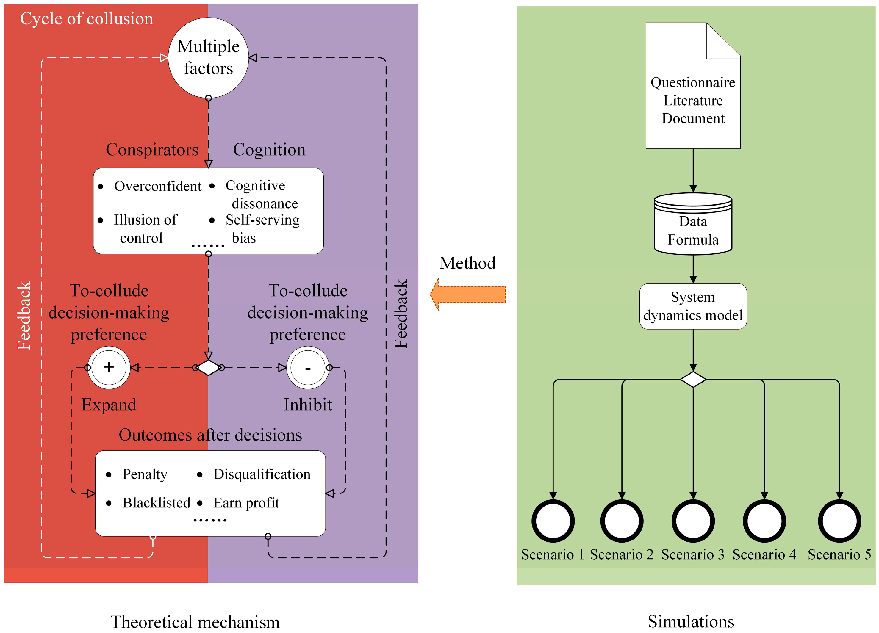 Buildings | Free Full-Text | Break the Cycle of Collusion: Simulation to  Influence Mechanism of Cognitive Bias on To-Collude Decision Making