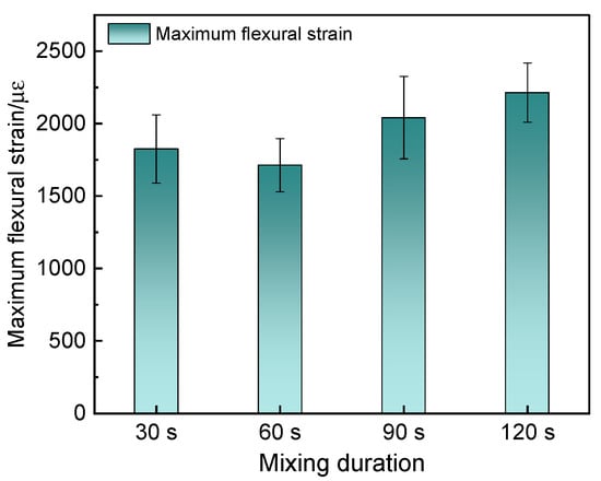 Buildings | Free Full-Text | Effect of Hot Mixing Duration on Blending,  Performance, and Environmental Impact of Central Plant Recycled Asphalt  Mixture