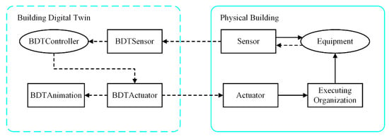 A Foundation Model For Building Digital Twins: A Case Study Of A Chiller