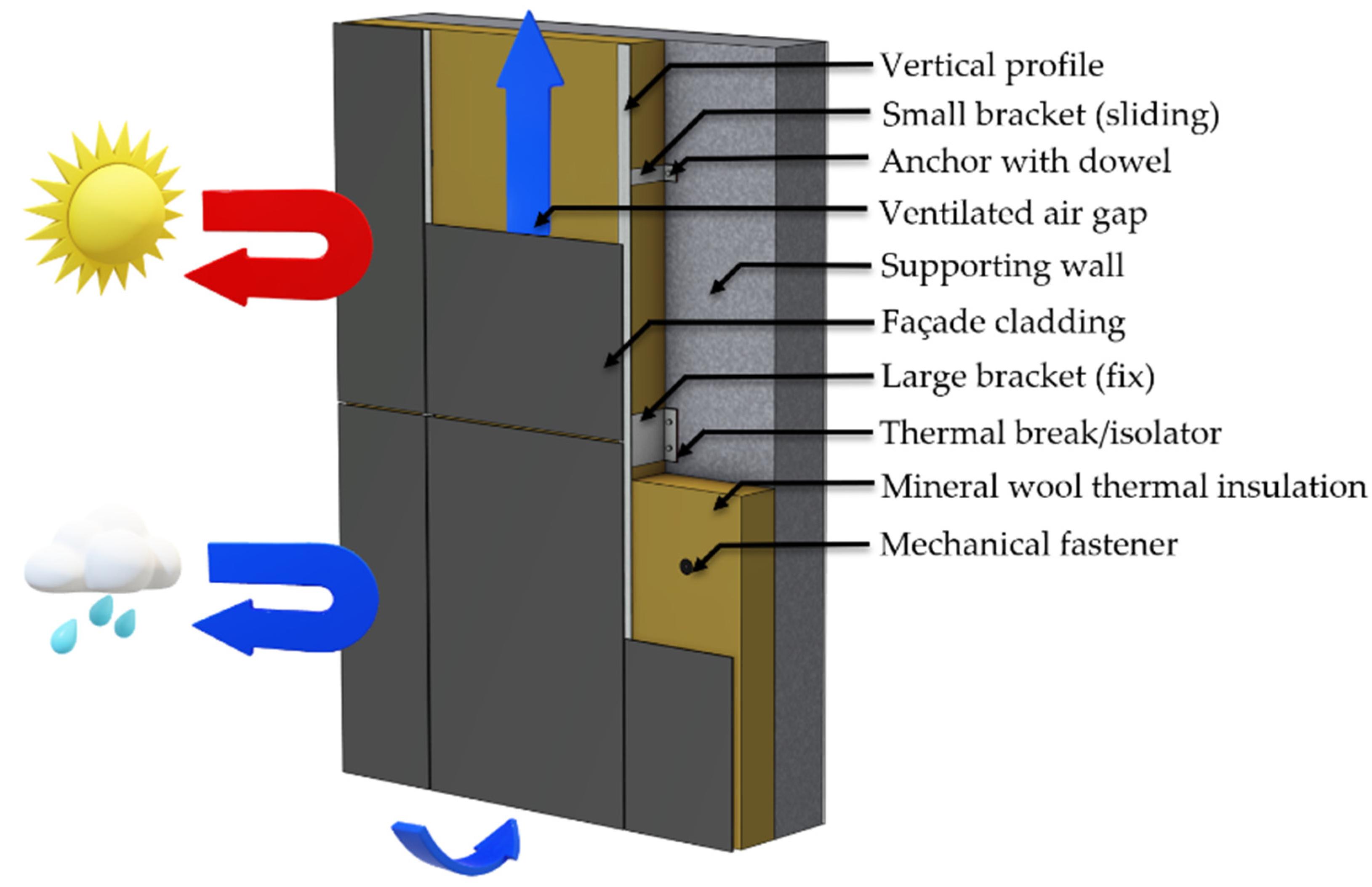 Buildings | Free Full-Text | FEM-Based Evaluation of the Point Thermal  Transmittance of Various Types of Ventilated Fa&ccedil;ade Cladding  Fastening Systems | HTML