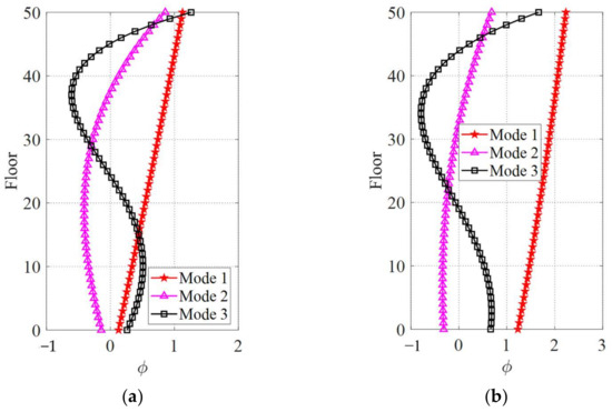 Wind-resistant design and equivalent static wind load of base