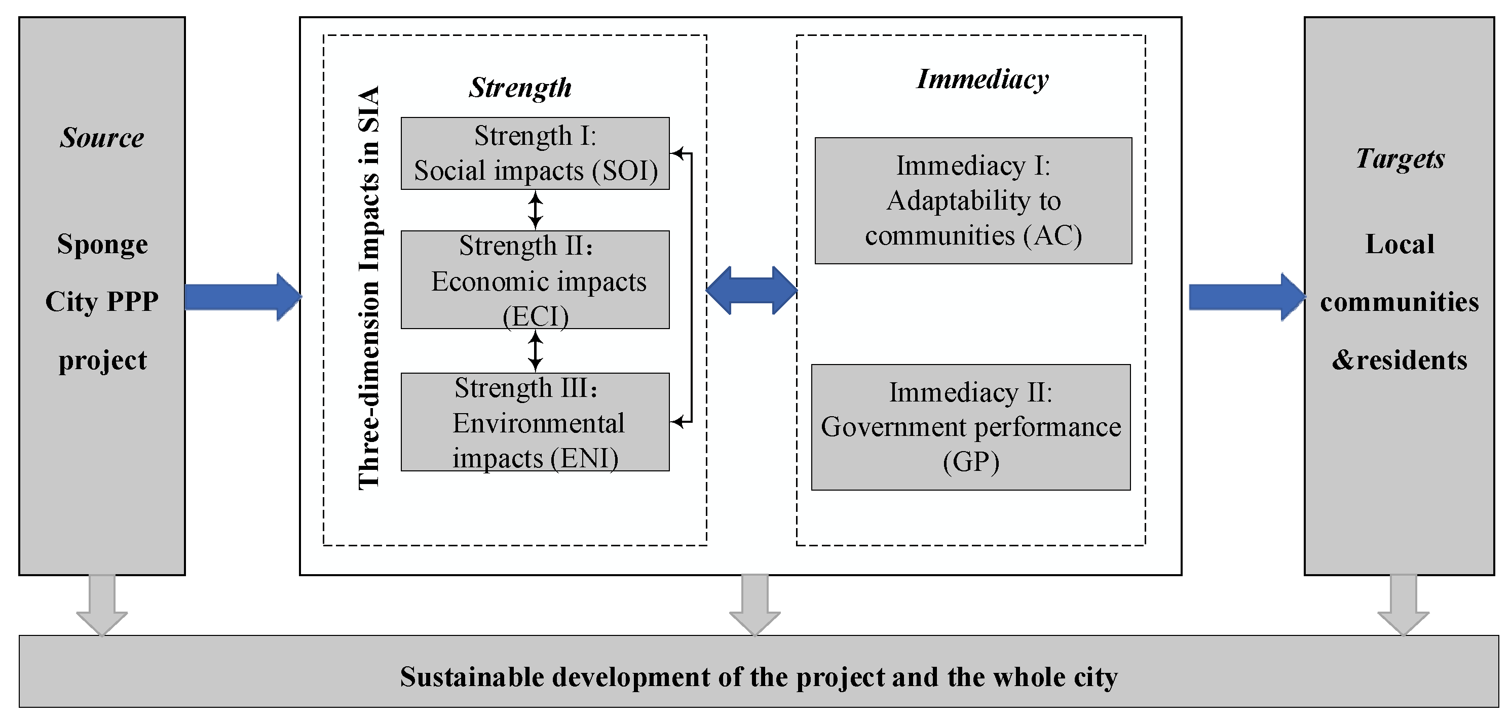 Buildings | Free Full-Text | Exploring the Key Indicators of Social Impact  Assessment for Sponge City PPPs: A Sustainable Development Perspective