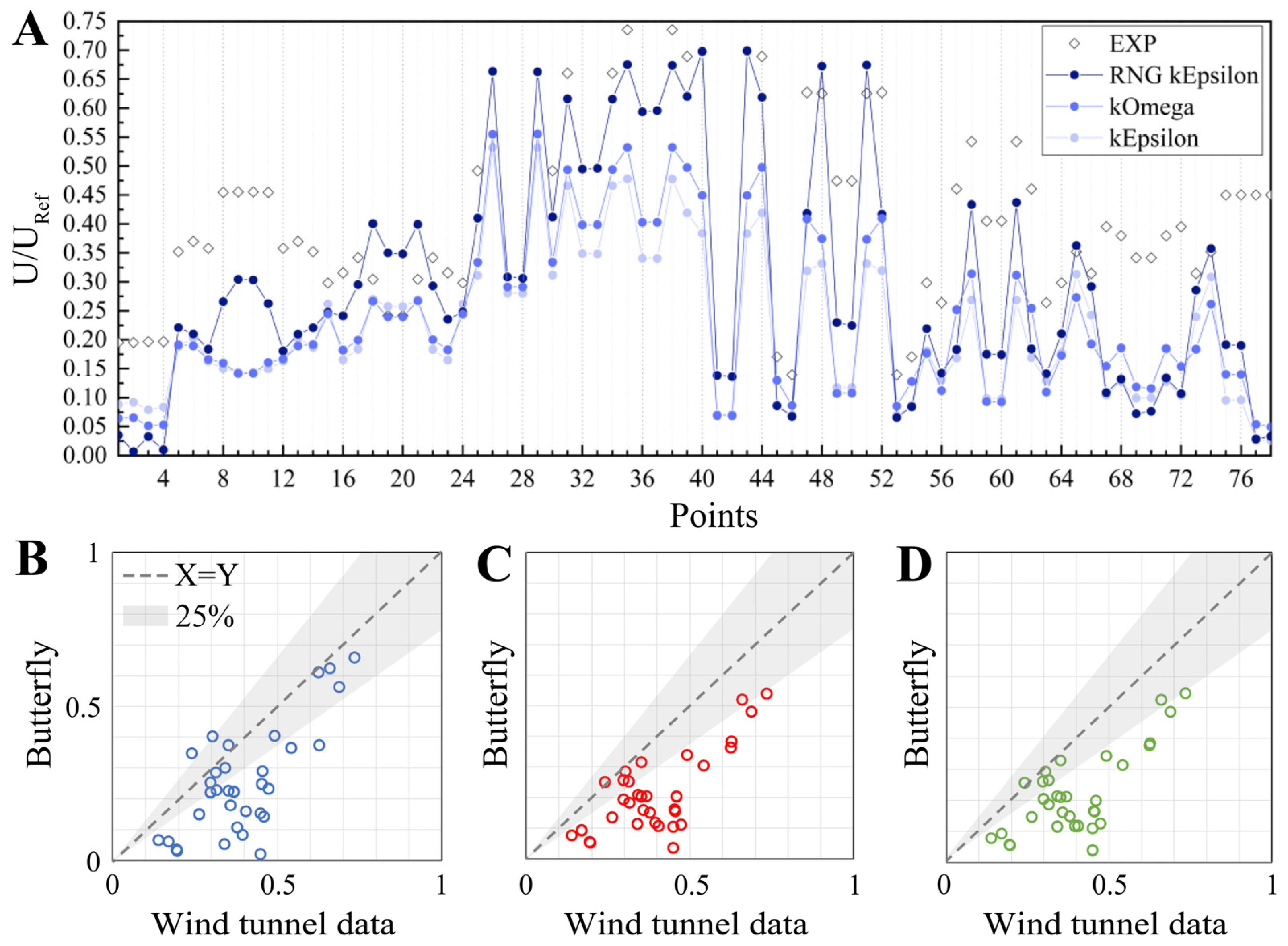 Buildings | Free Full-Text | A Comparative Study of the Simulation Accuracy  and Efficiency for the Urban Wind Environment Based on CFD Plug-Ins  Integrated into Architectural Design Platforms