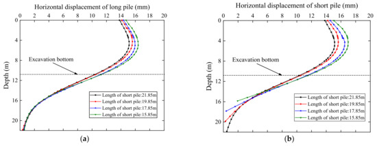 Buildings | Free Full-Text | Assessment of Earth Retaining Performance ...