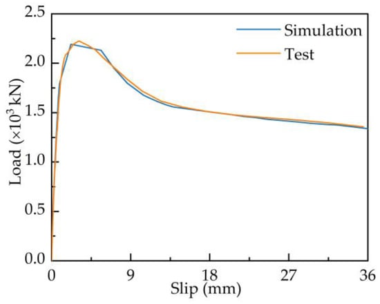 Buildings Free Full Text Research On The Shear Behaviour Of Composite Shear Connectors 