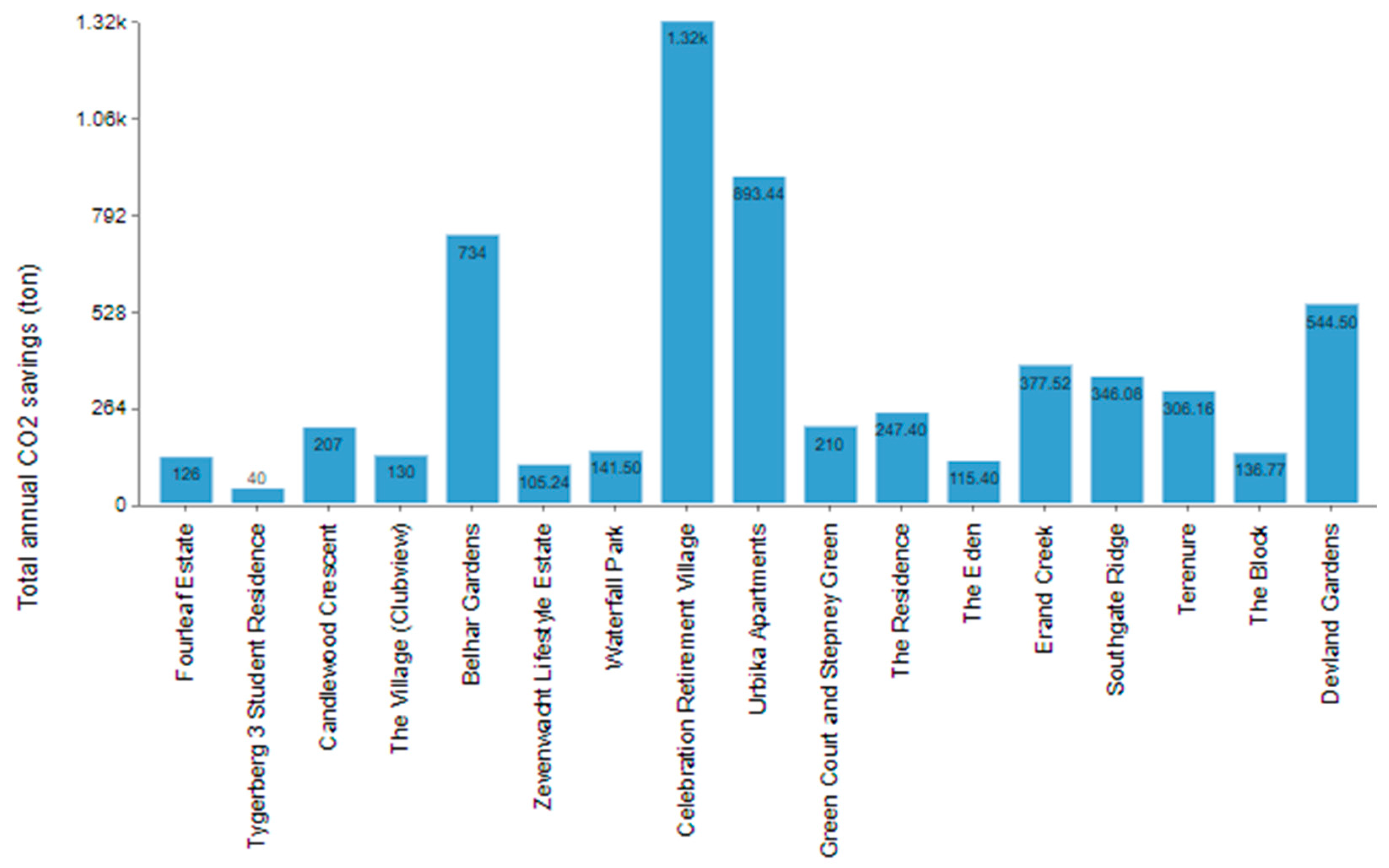 Buildings | Free Full-Text | The Analysis of the EDGE Certification ...