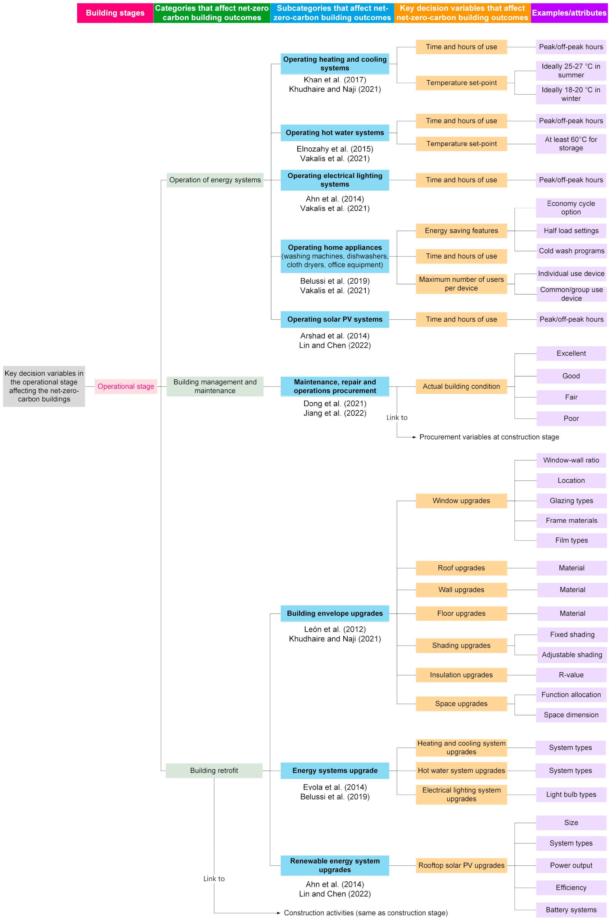 Buildings | Free Full-Text | Development of a Framework to Support ...