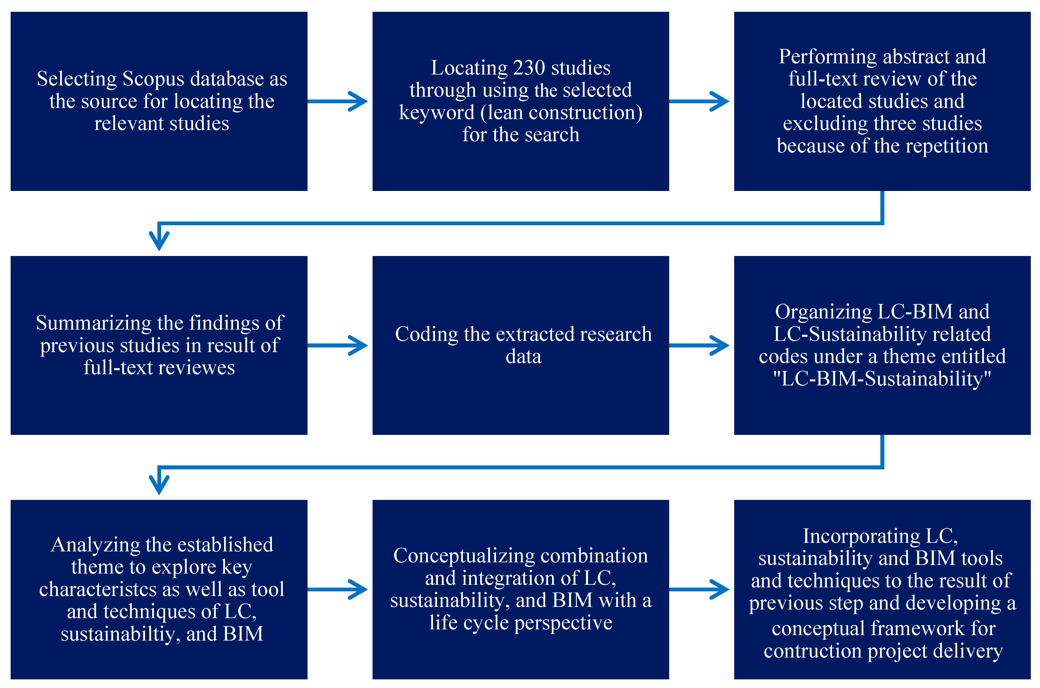 Framework proposal for BIM implementation in Brazilian construction and  development companies