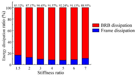 Mean demand ratio for BRB beams