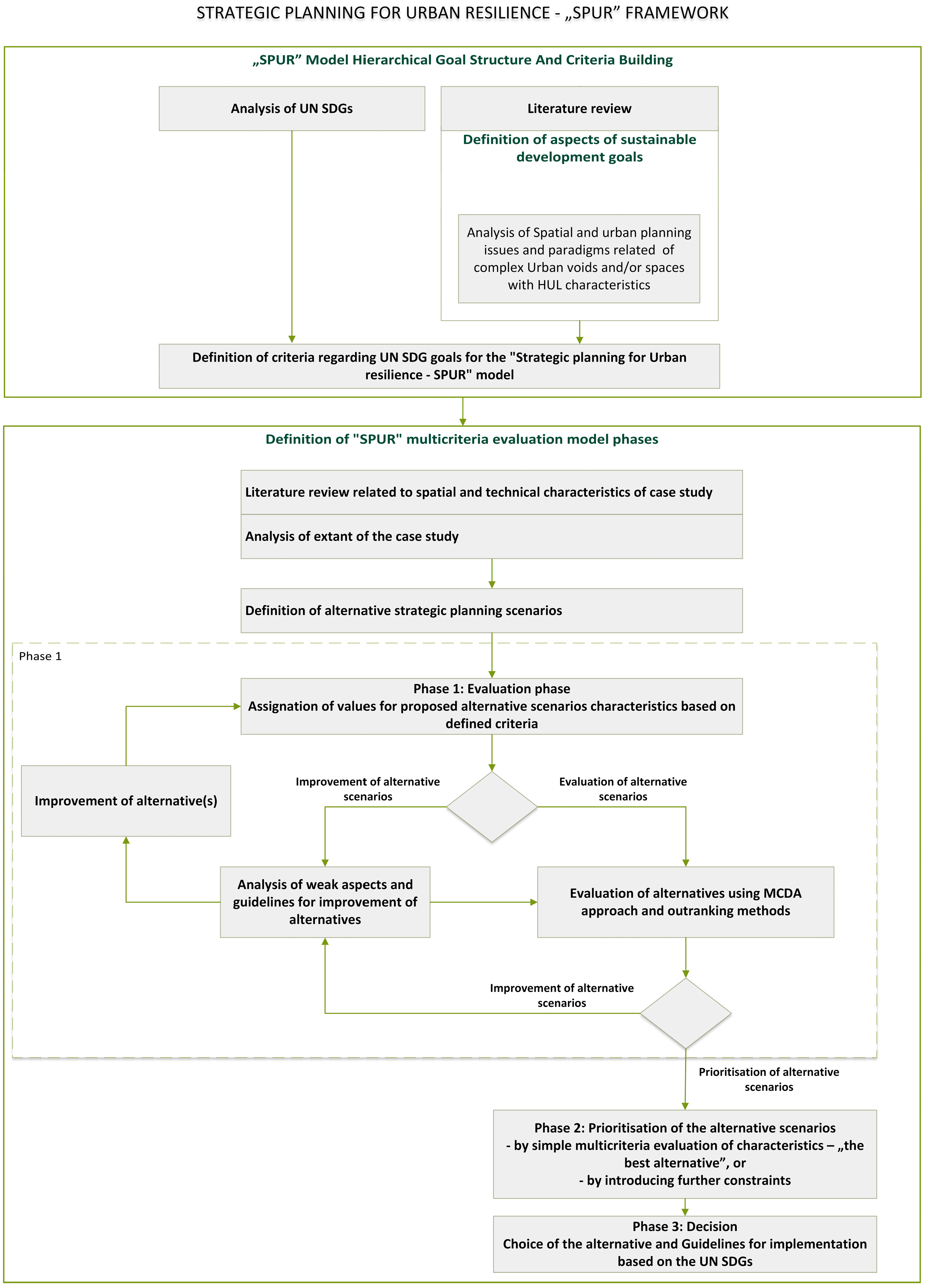 Buildings | Free Full-Text | A Holistic Approach to Strategic ...