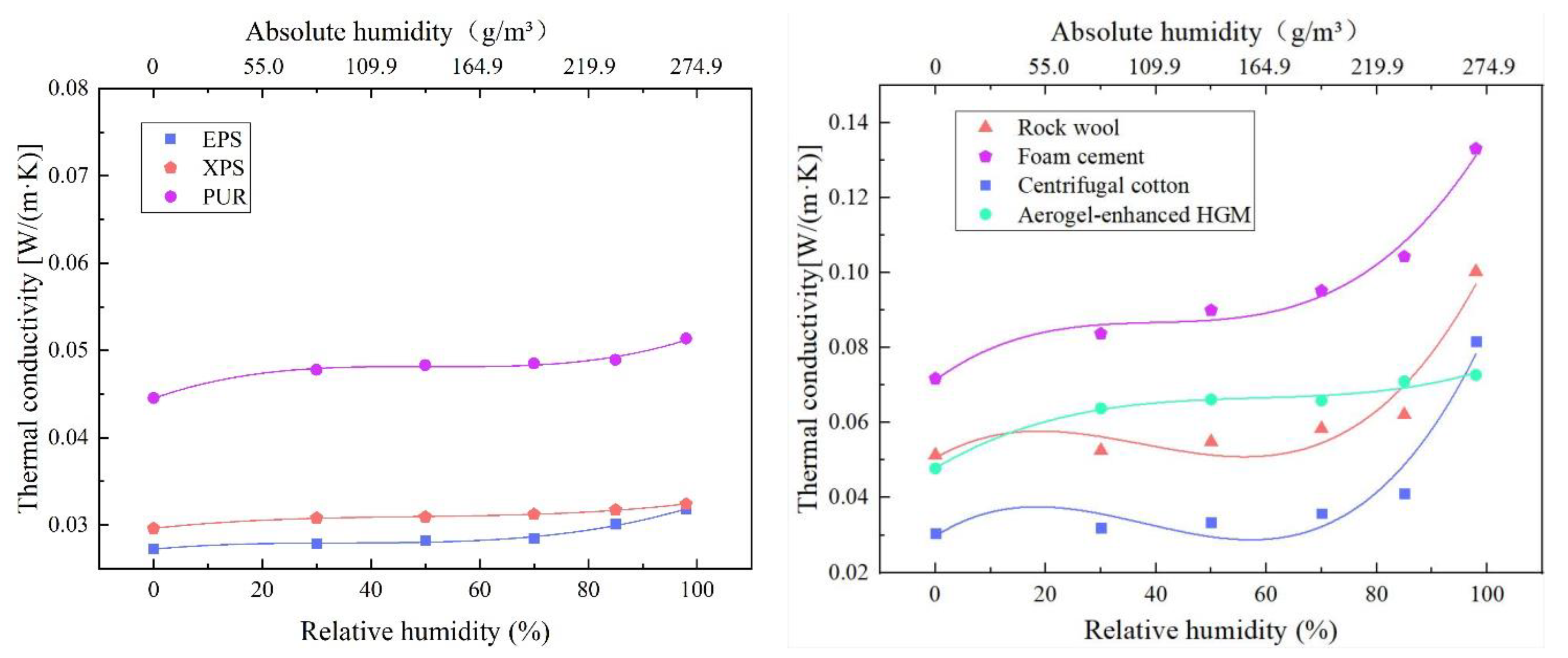 Buildings | Free Full-Text | The Effect of Relative Humidity Dependent ...