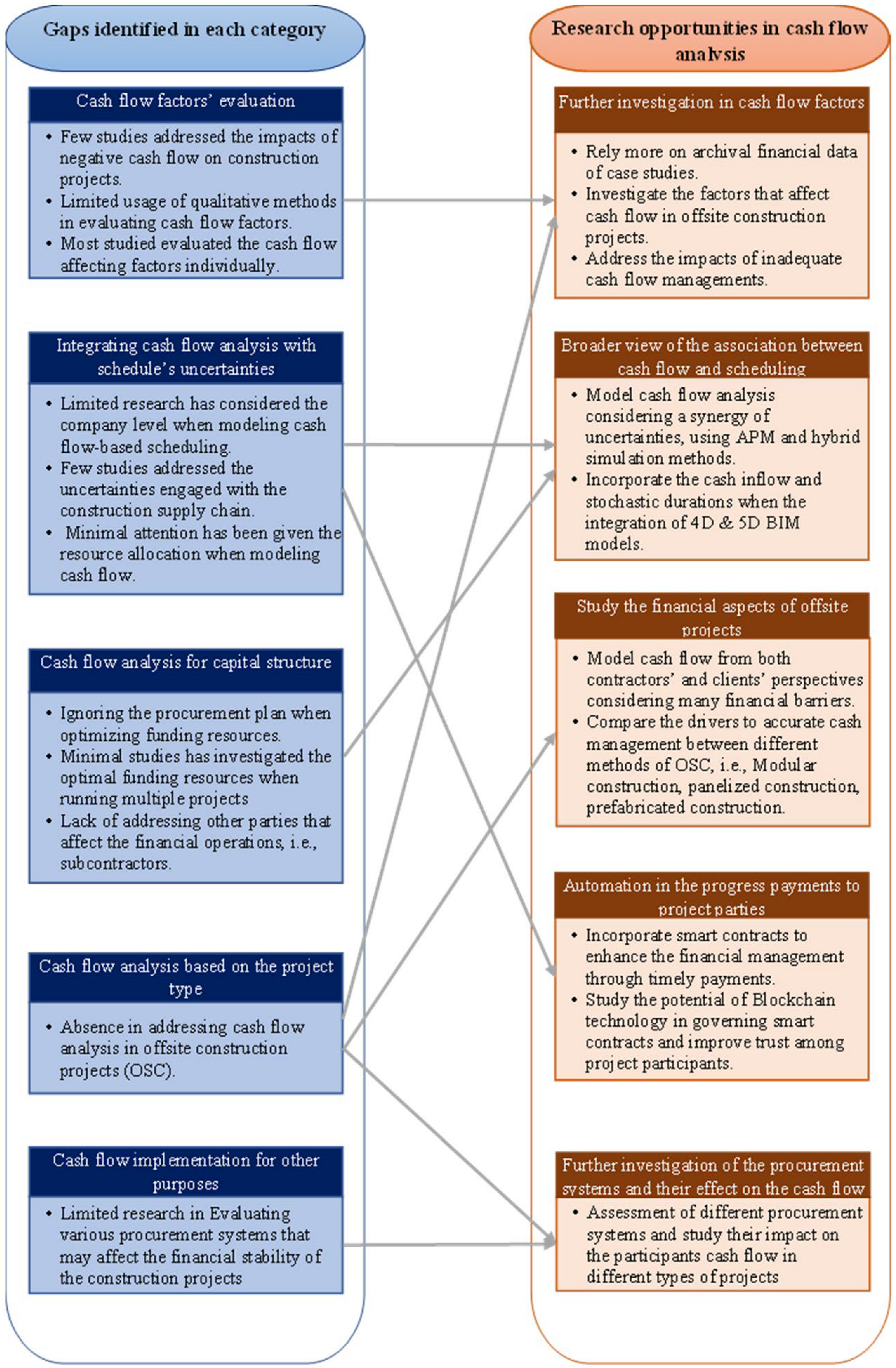 Buildings Free Full Text A Mixed Review of Cash Flow Modeling