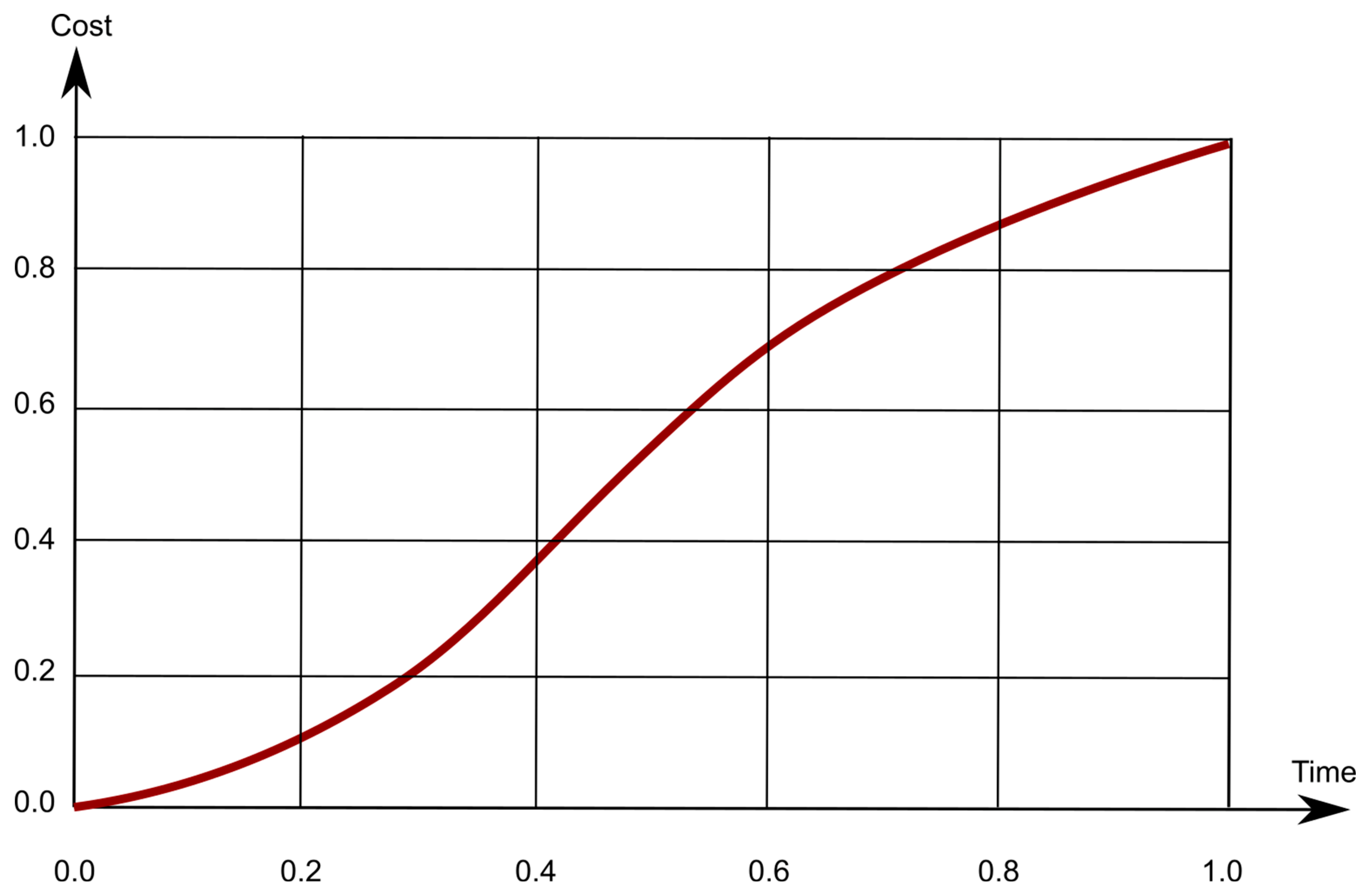 Cost curves