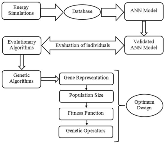 Macroscale Double Networks: Design Criteria for Optimizing